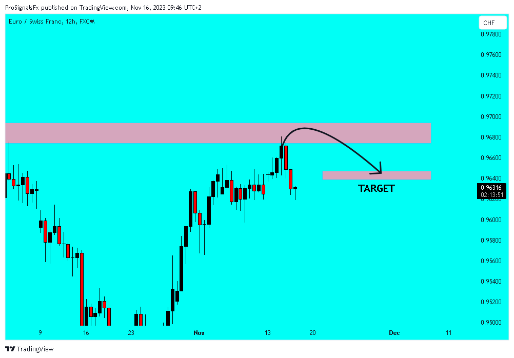 FX:EURCHF Chart Image by ProSignalsFx