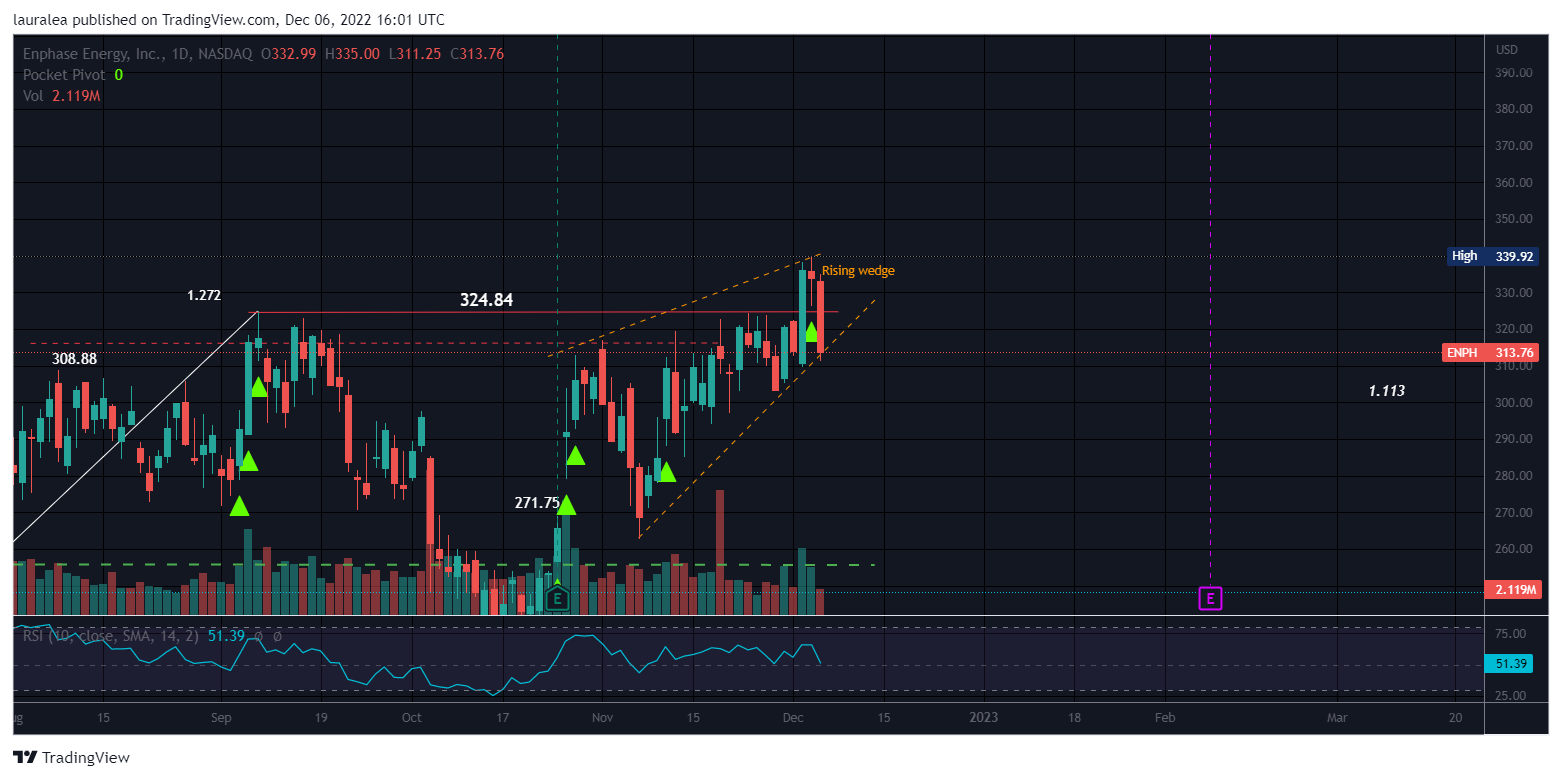 NASDAQ:ENPH Chart Image by lauralea