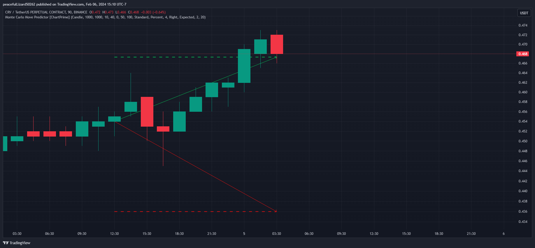 BINANCE:CRVUSDT.P Chart Image by The_Peaceful_Lizard