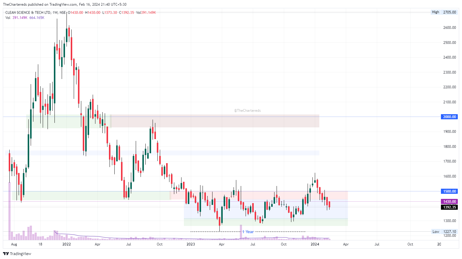 NSE:CLEAN Chart Image by TheChartereds