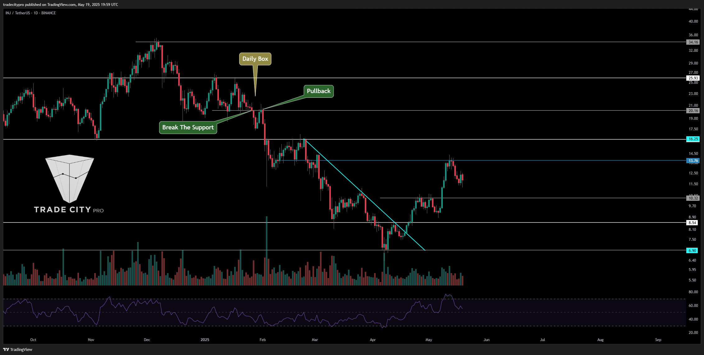 BINANCE:INJUSDT Chart Image by tradecitypro