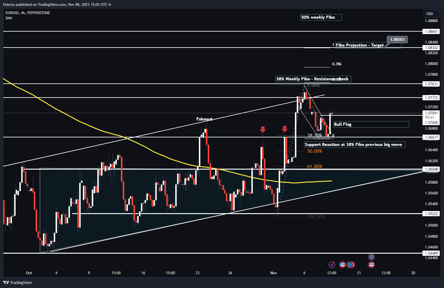 PEPPERSTONE:EURUSD Chart Image by Hybriss