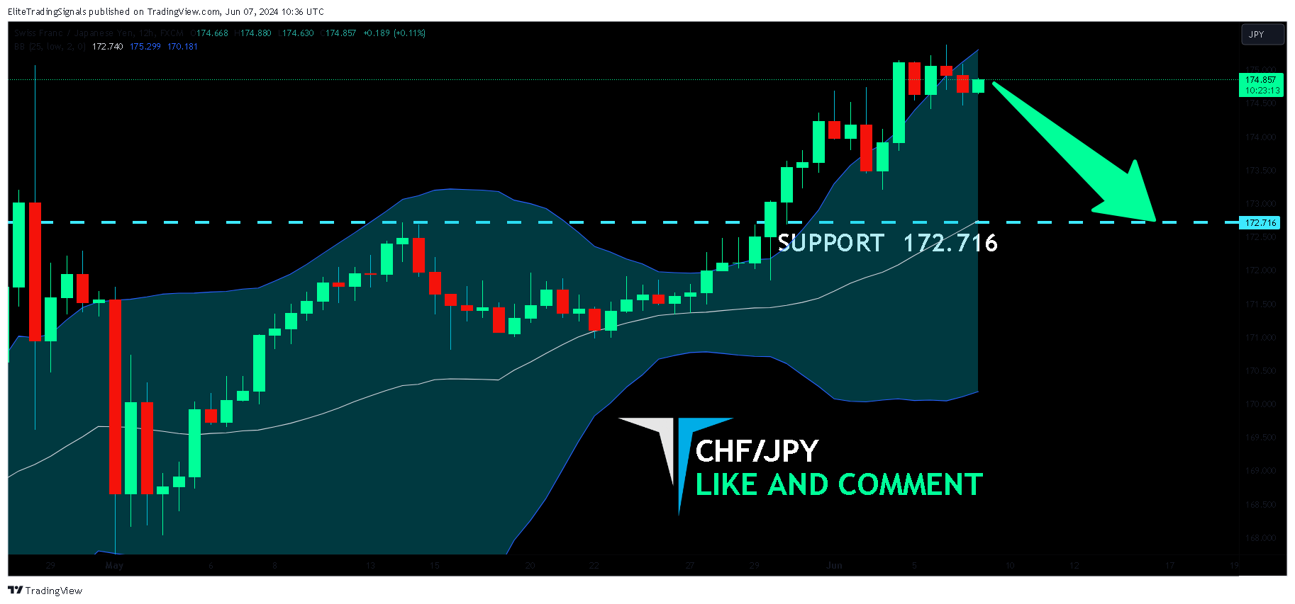 FX:CHFJPY Chart Image by EliteTradingSignals