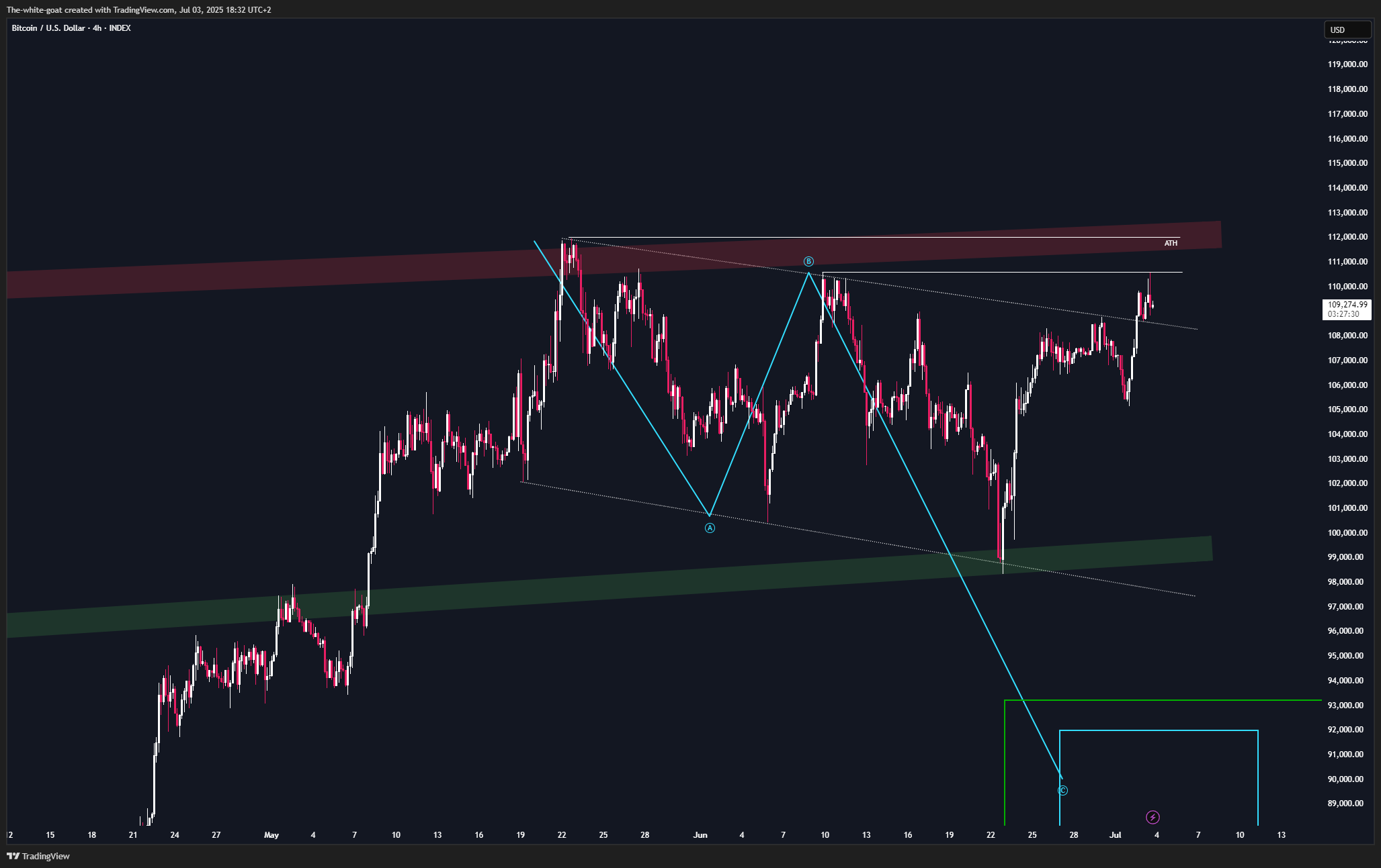 INDEX:BTCUSD Chart Image by The-white-goat