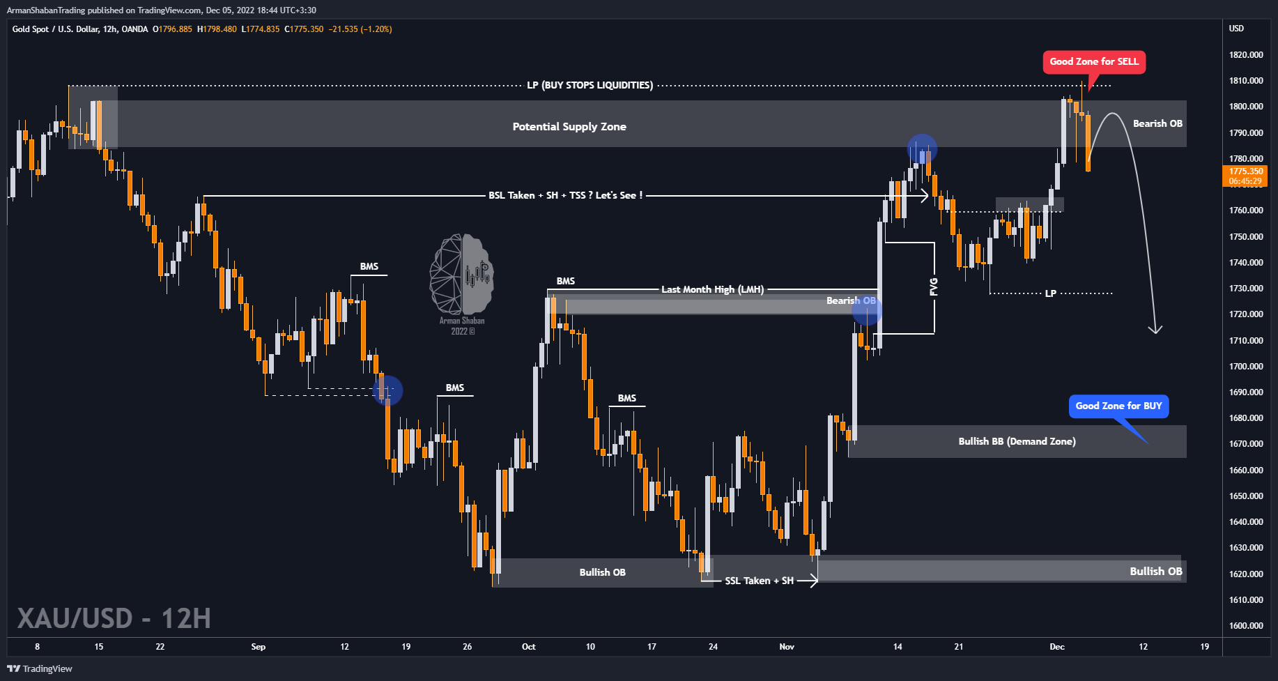 OANDA:XAUUSD Chart Image by ArmanShabanTrading