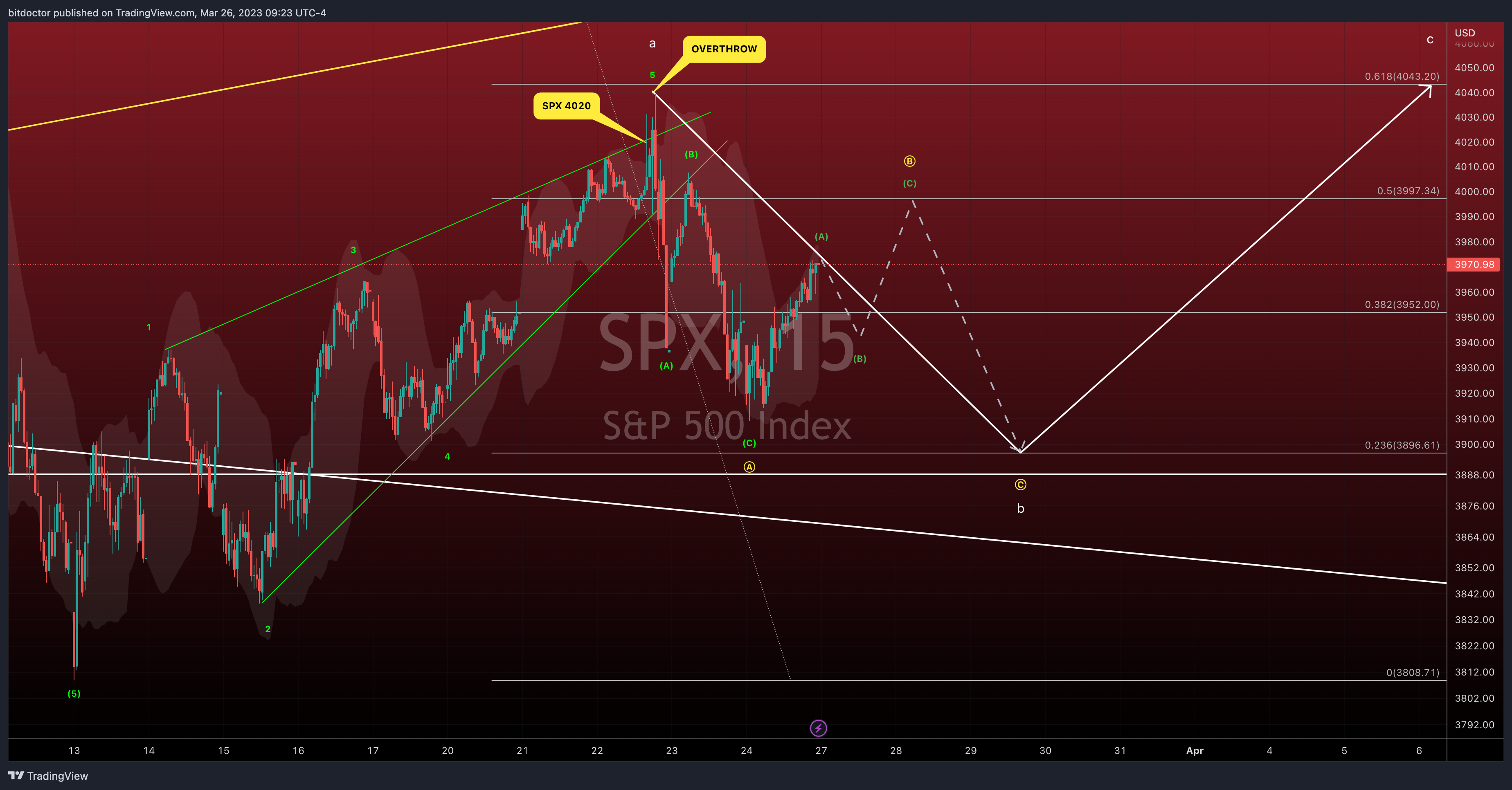 SP:SPX Chart Image by bitdoctor