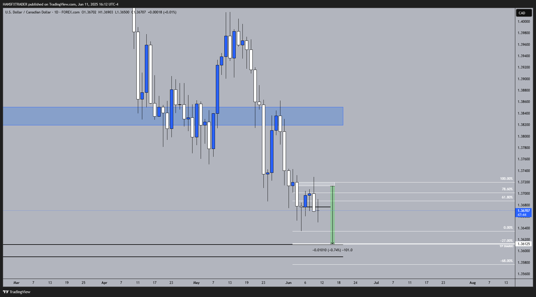 FOREXCOM:USDCAD Chart Image by HANSFXTRADER