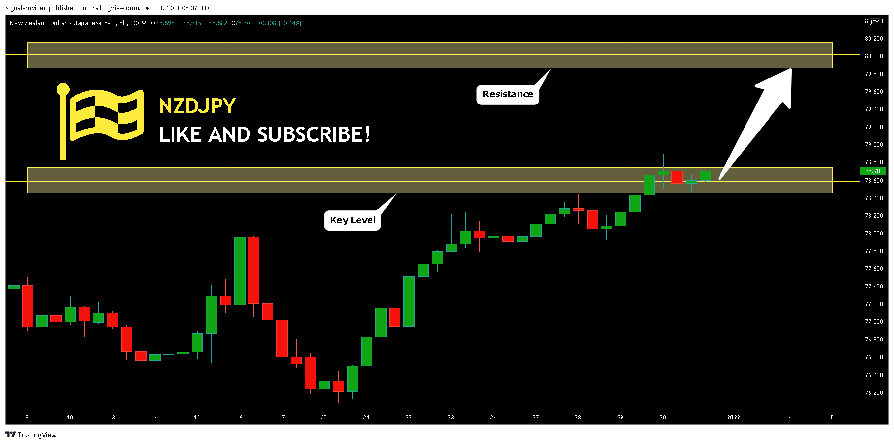 FX:NZDJPY Chart Image by SignalProvider