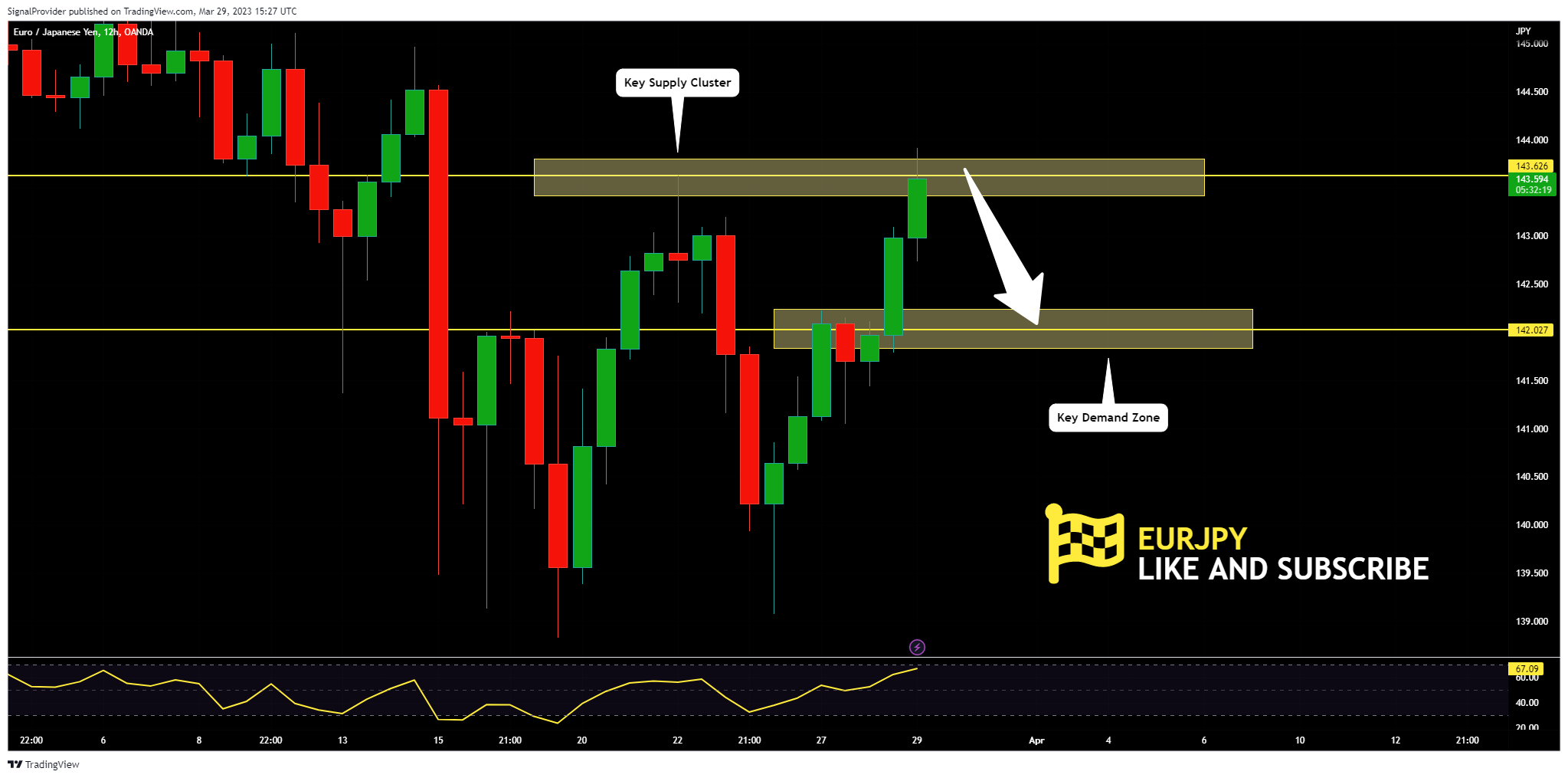 OANDA:EURJPY Chart Image by SignalProvider