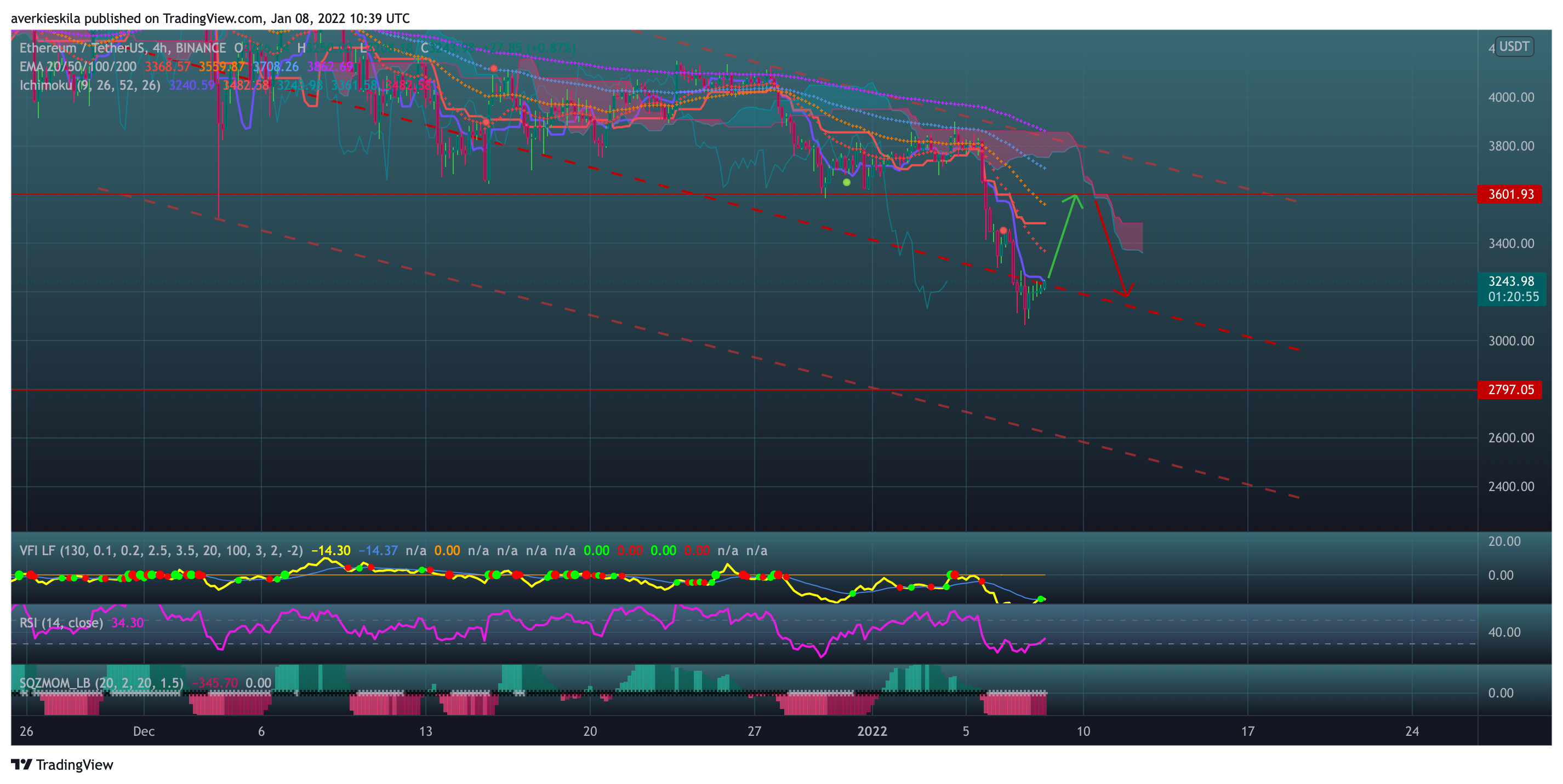 BINANCE:ETHUSDT Chart Image by averkie_skila