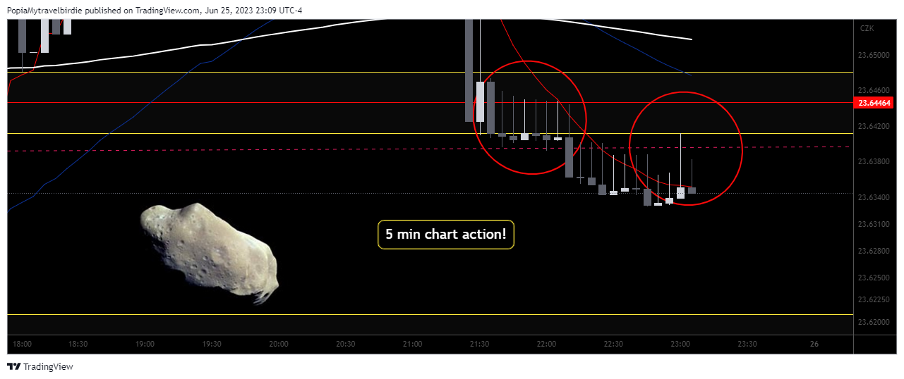 OANDA:EURCZK Chart Image by PopiaMytravelbirdie