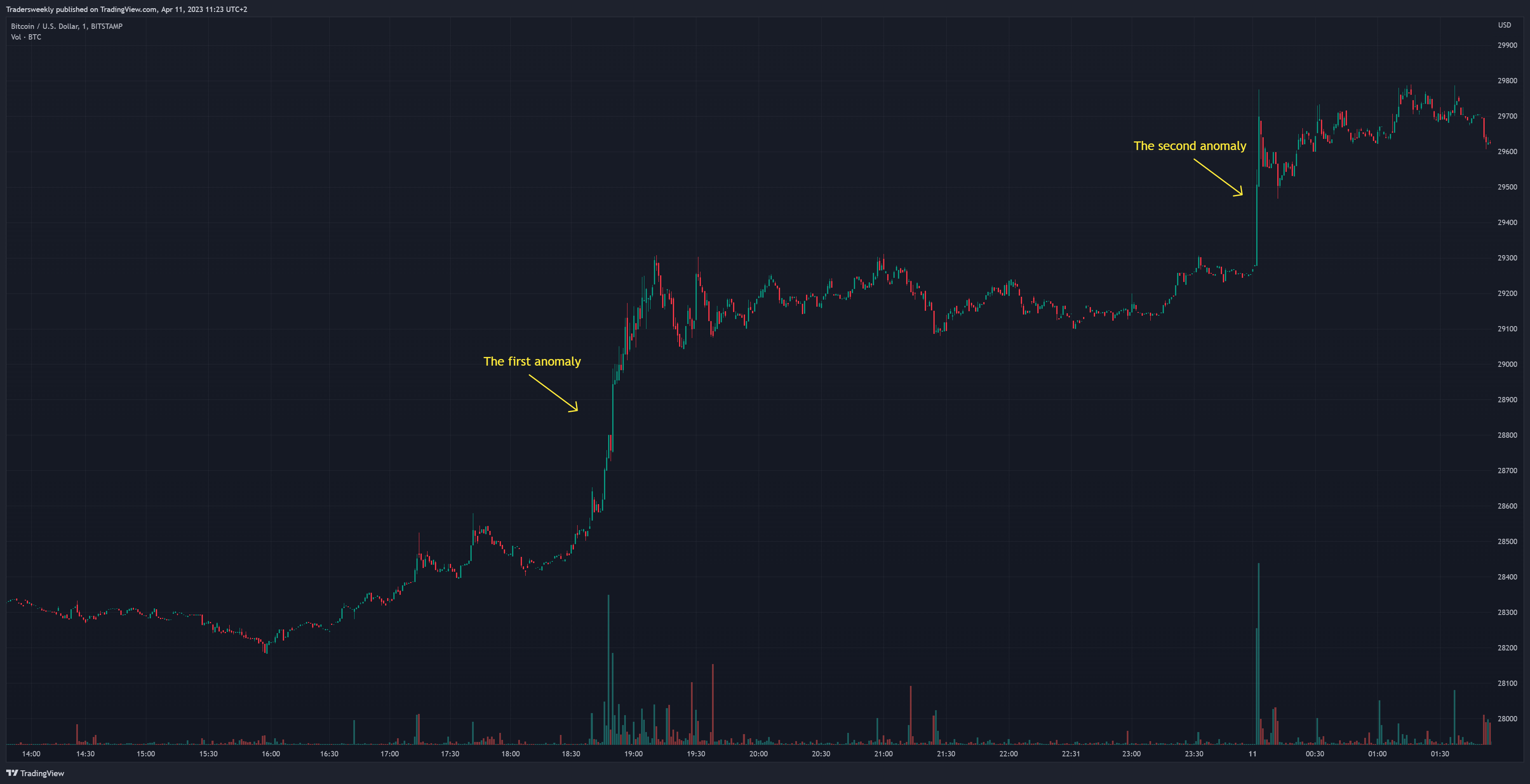 BITSTAMP:BTCUSD Chart Image by Tradersweekly