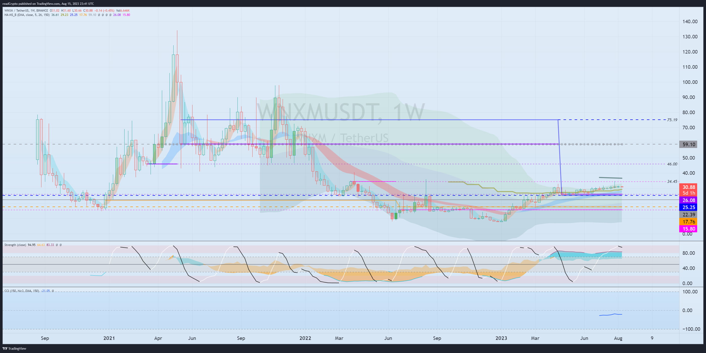 BINANCE:WNXMUSDT Chart Image by readCrypto