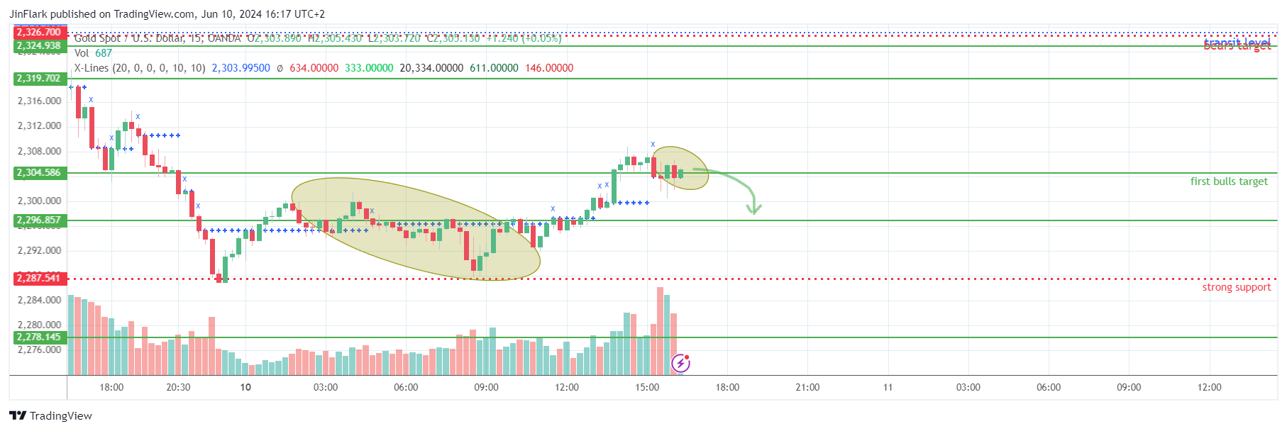 OANDA:XAUUSD Chart Image by JinFlark