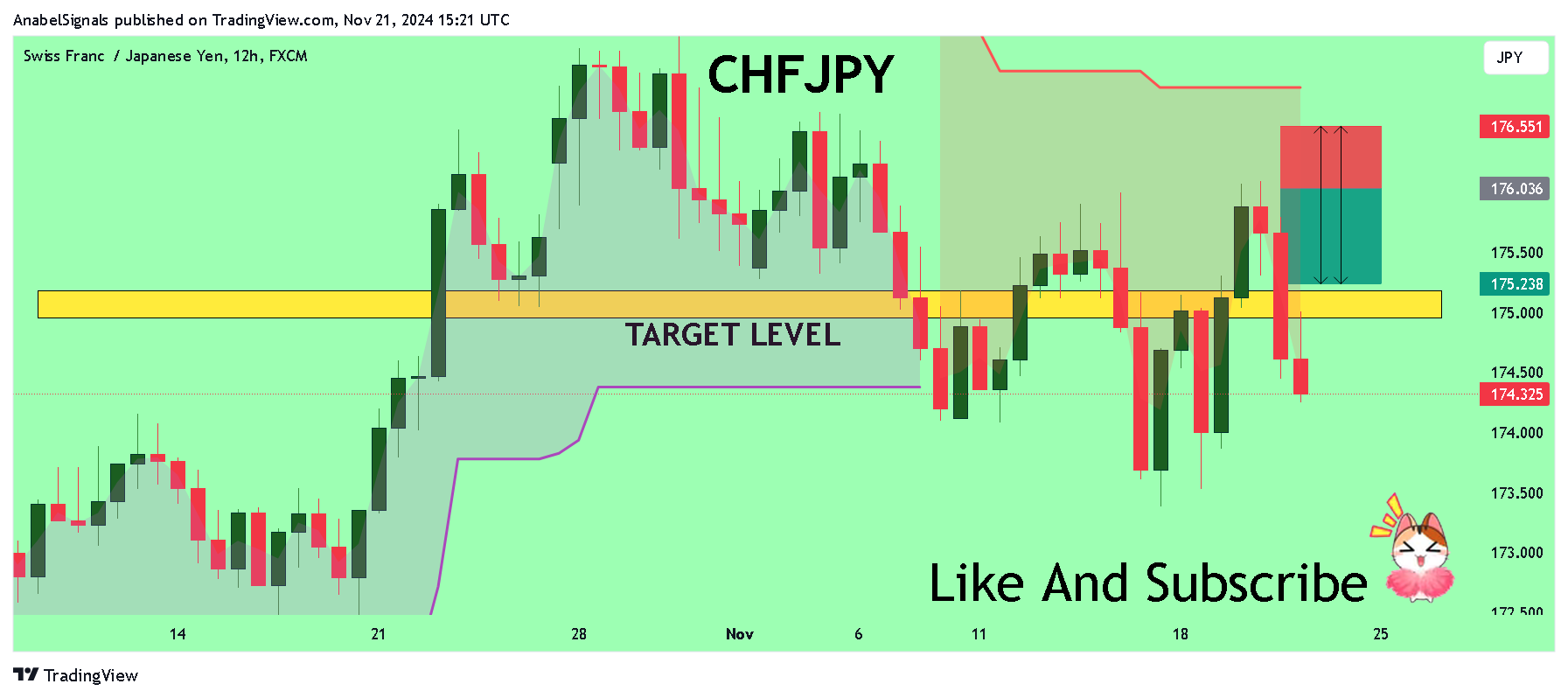 FX:CHFJPY Chart Image by AnabelSignals