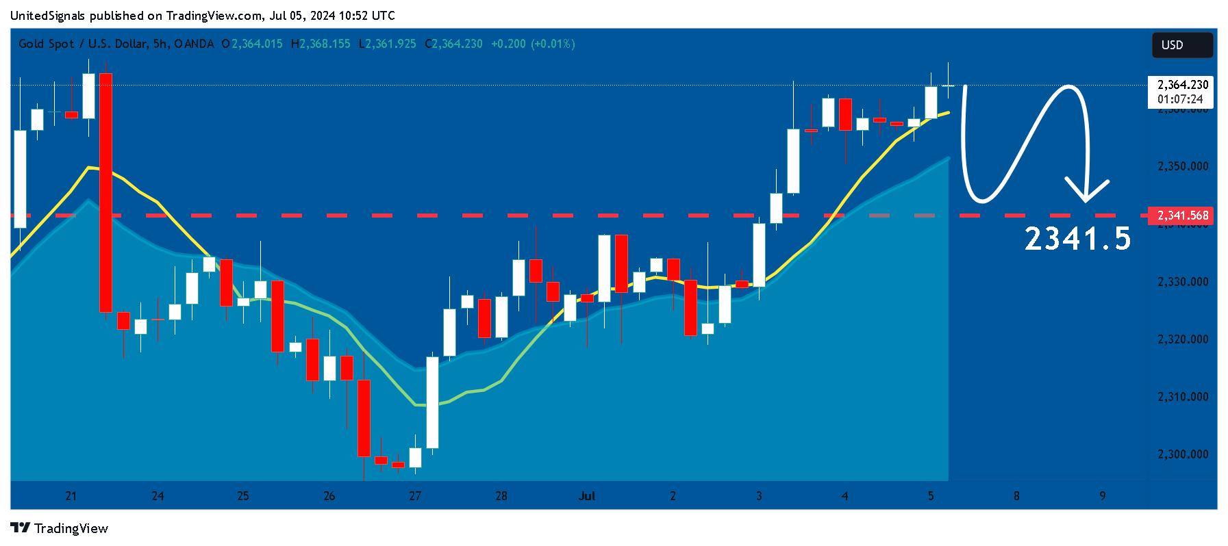 OANDA:XAUUSD Chart Image by UnitedSignals