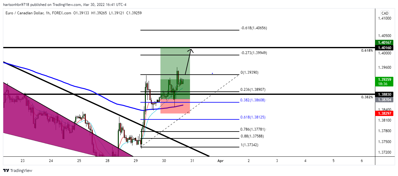 FOREXCOM:EURCAD Chart Image by harisonhbn9718