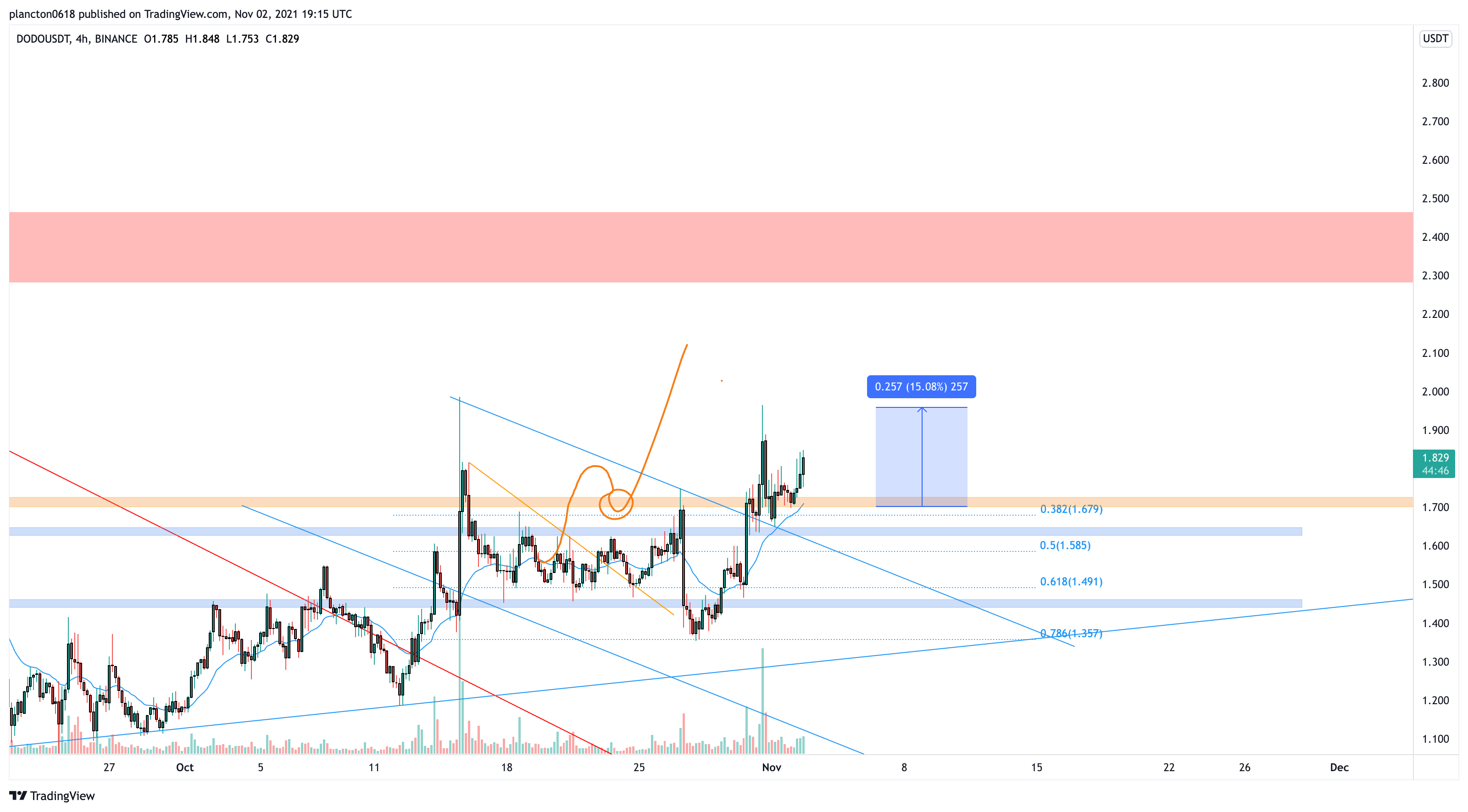 BINANCE:DODOUSDT Chart Image by InkyGrip