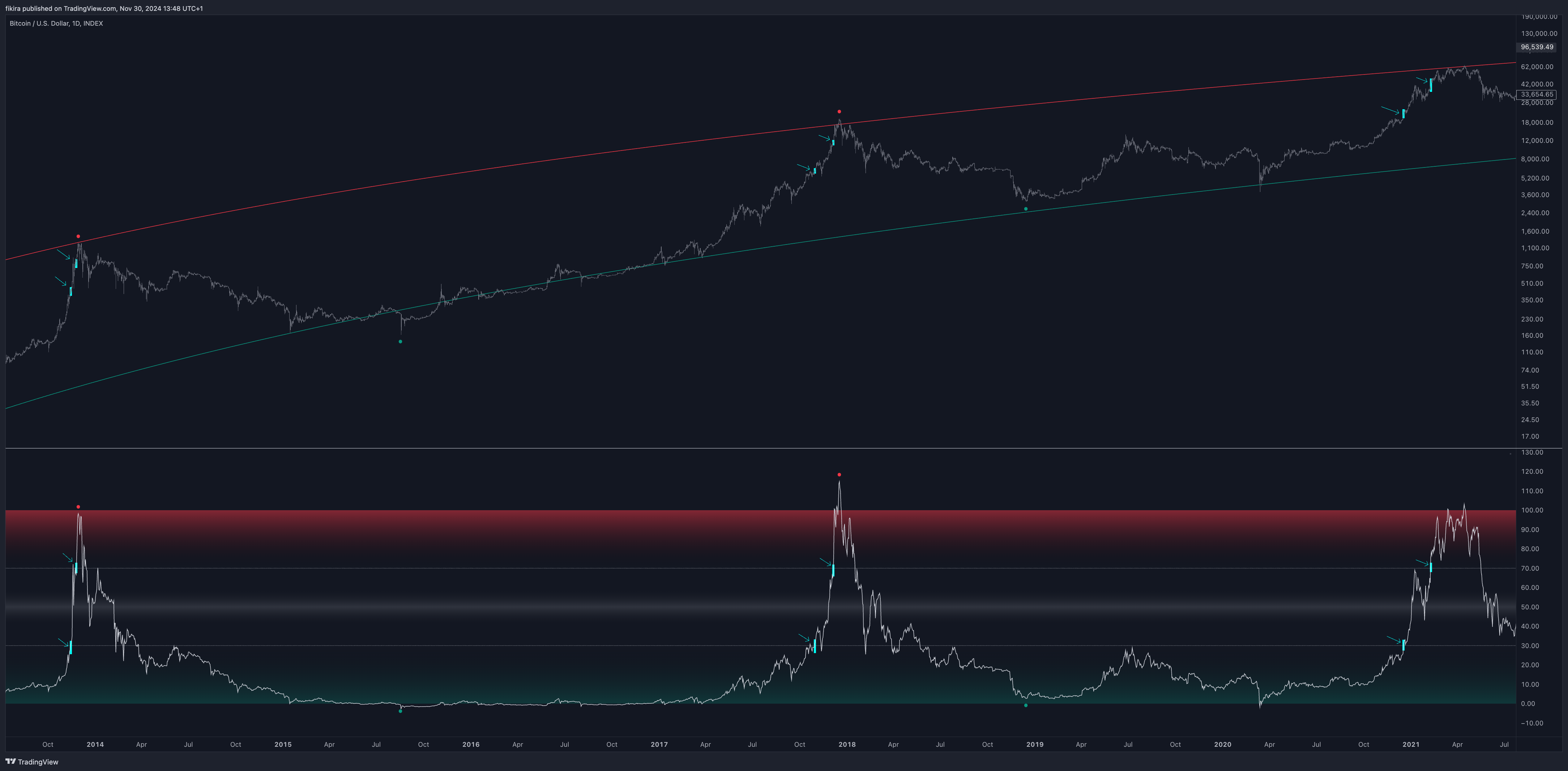 INDEX:BTCUSD Chart Image by fikira