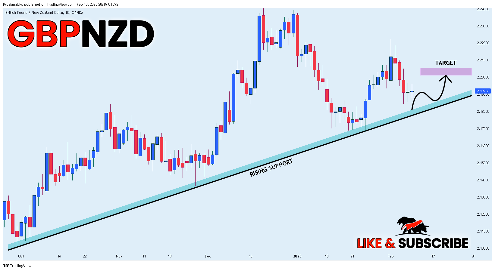 OANDA:GBPNZD Chart Image by ProSignalsFx