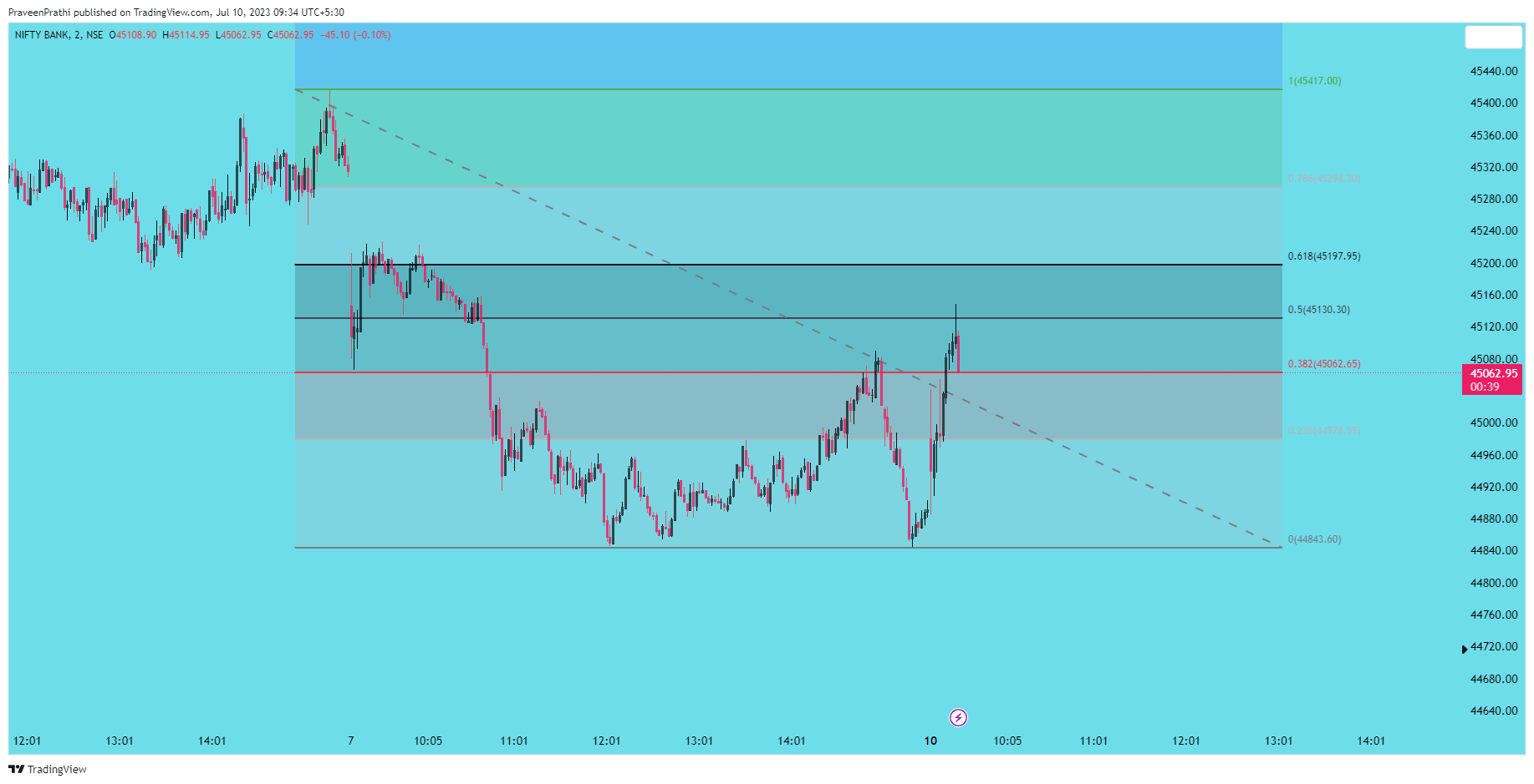 NSE:BANKNIFTY Chart Image by IIT-Trader
