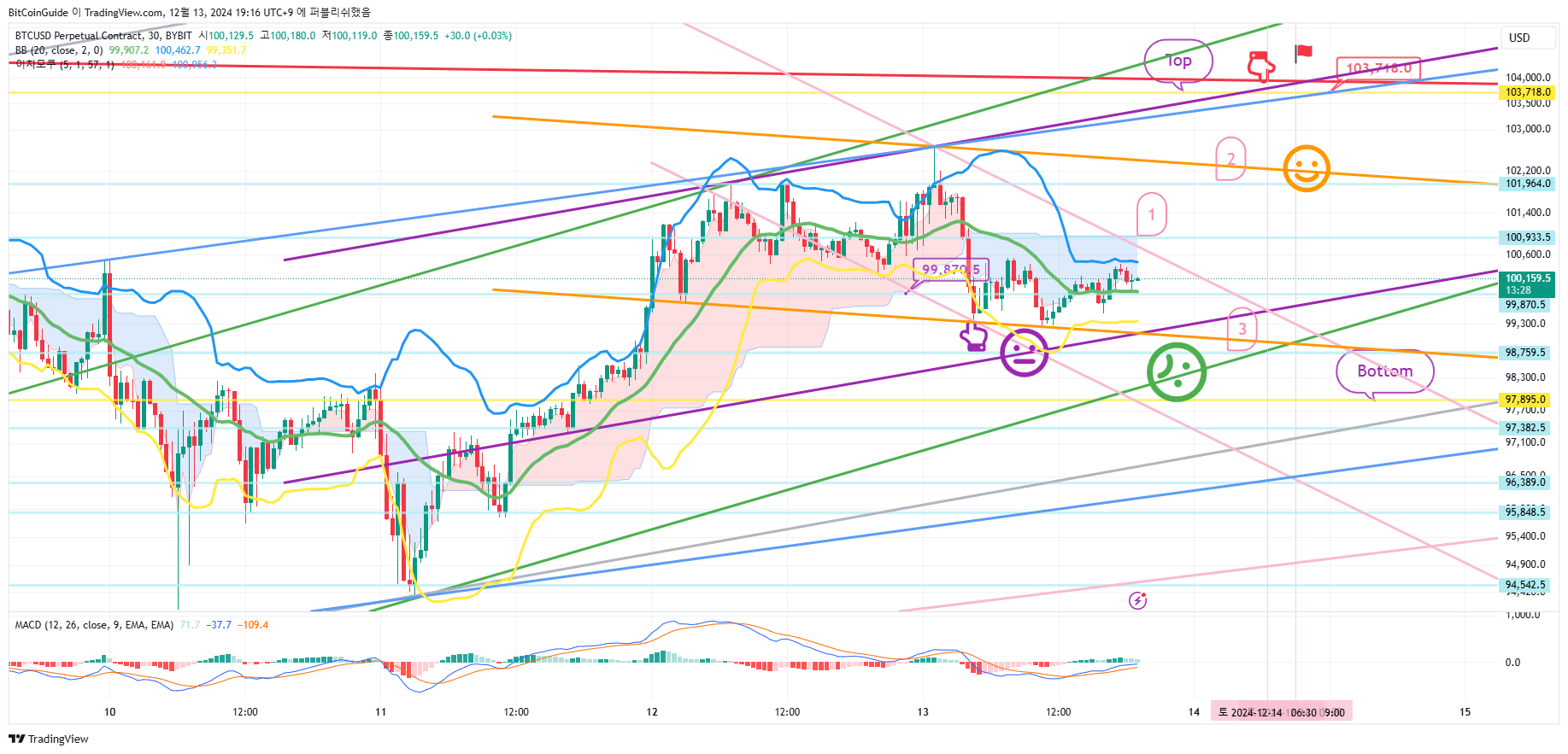 BYBIT:BTCUSD.P Chart Image by BitCoinGuide