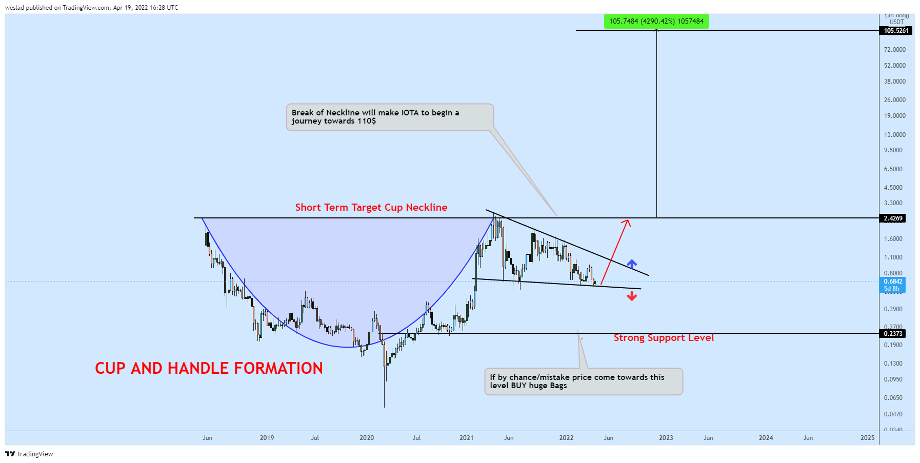 BINANCE:IOTAUSDT Chart Image by weslad