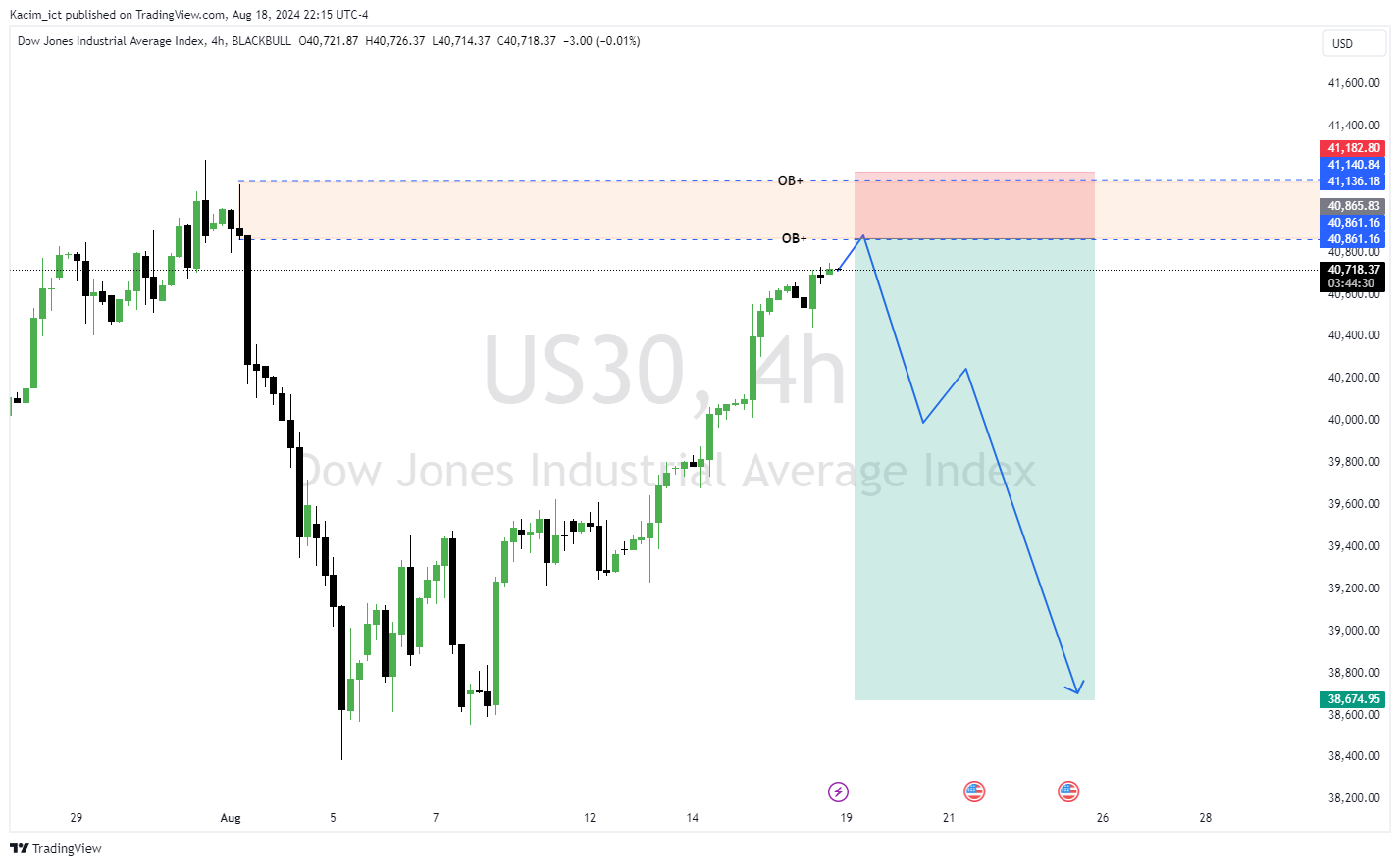 BLACKBULL:US30 Chart Image by Kacim_ict