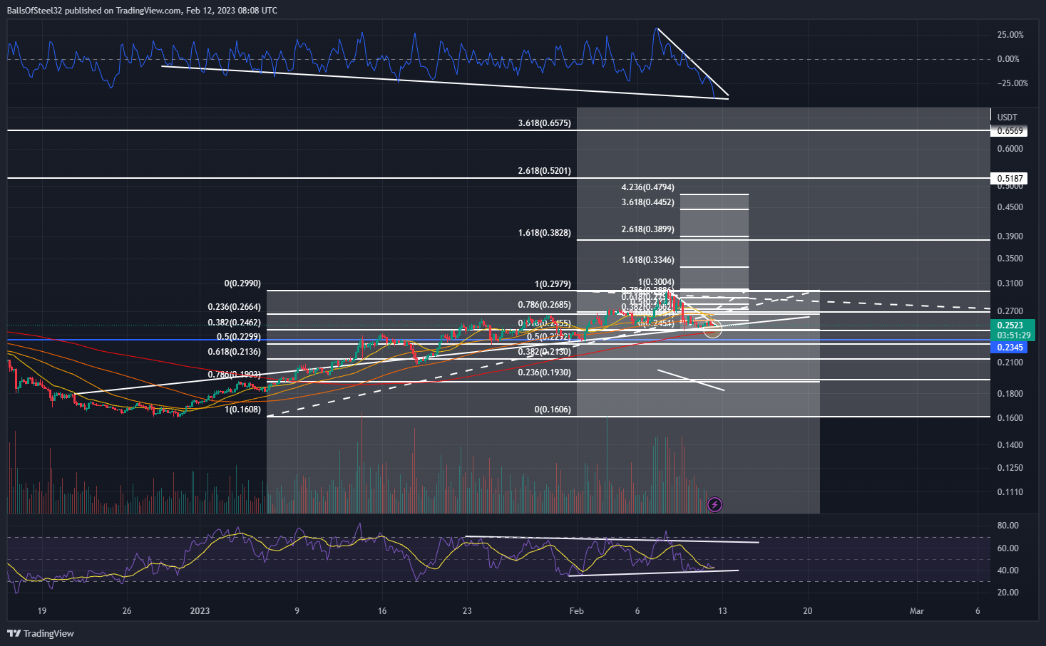 BINANCE:ALGOUSDT Chart Image by BallsOfSteel32