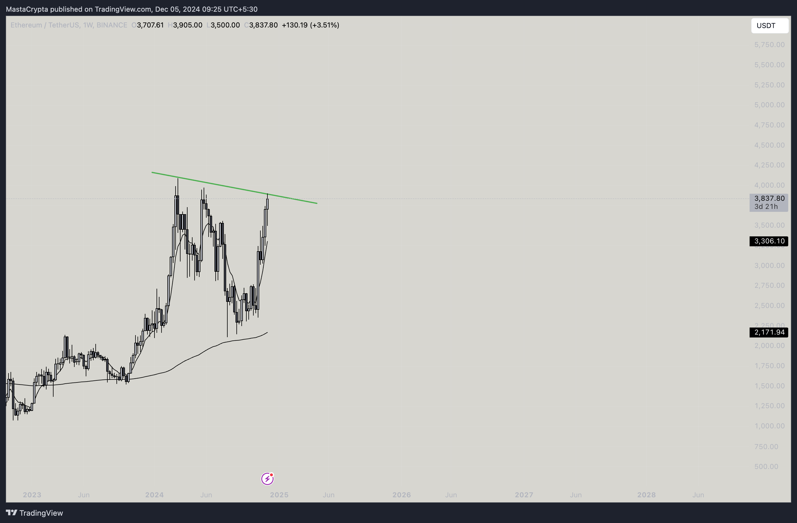BINANCE:ETHUSDT Chart Image by MastaCrypta