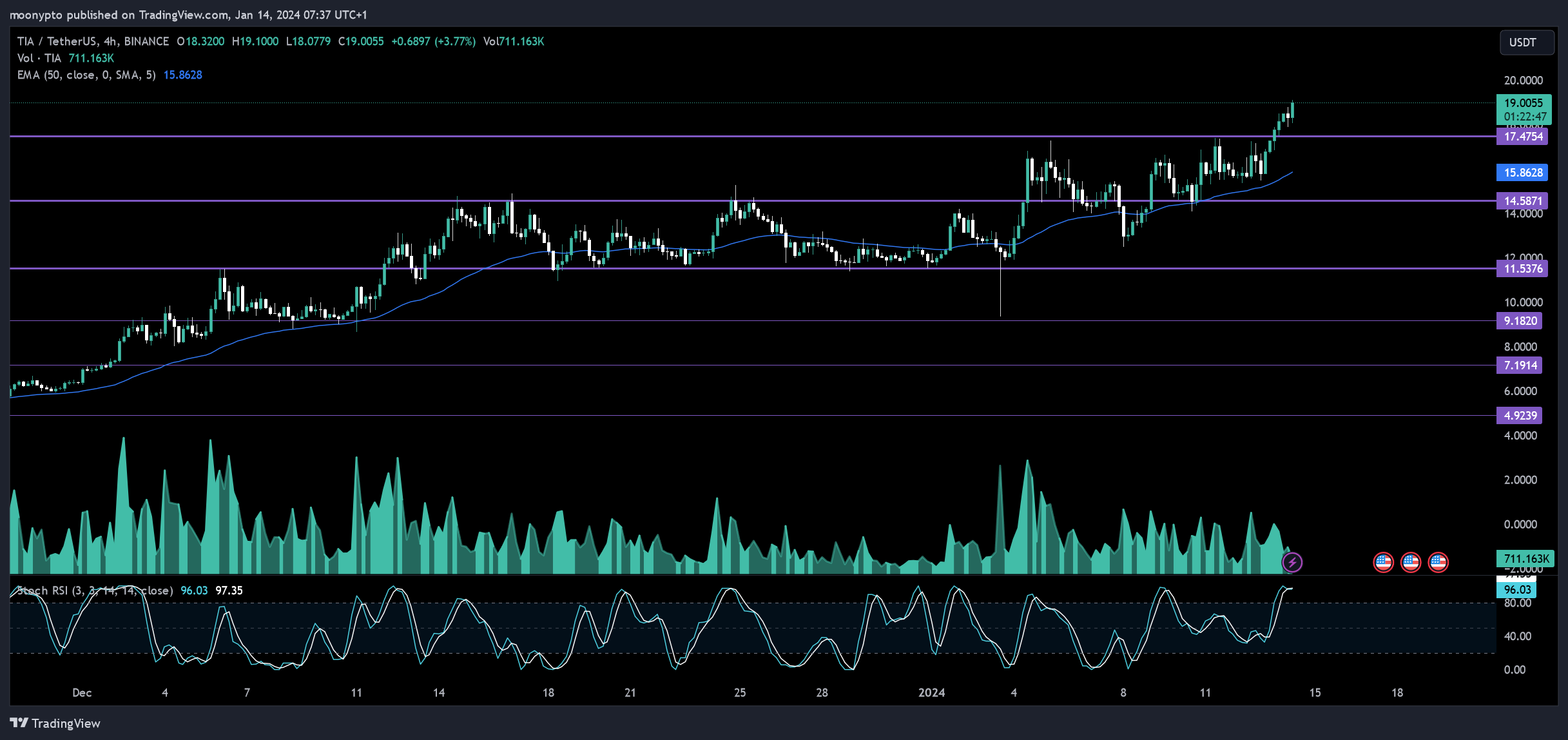 BINANCE:TIAUSDT Chart Image by moonypto