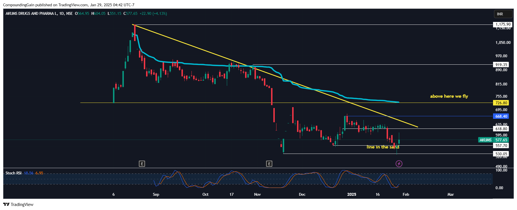 NSE:AKUMS Chart Image by CompoundingGain