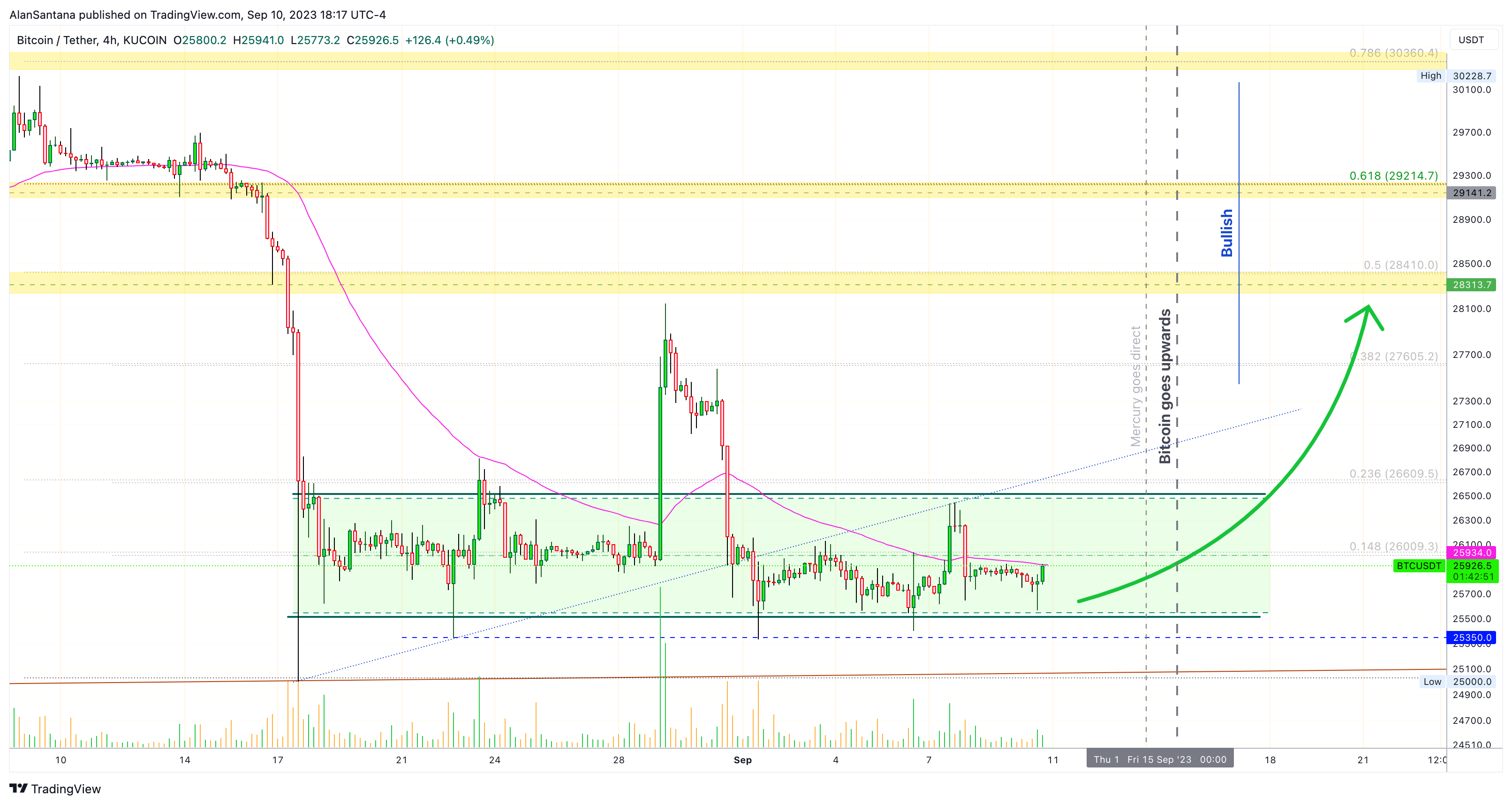 KUCOIN:BTCUSDT Chart Image by MasterAnanda