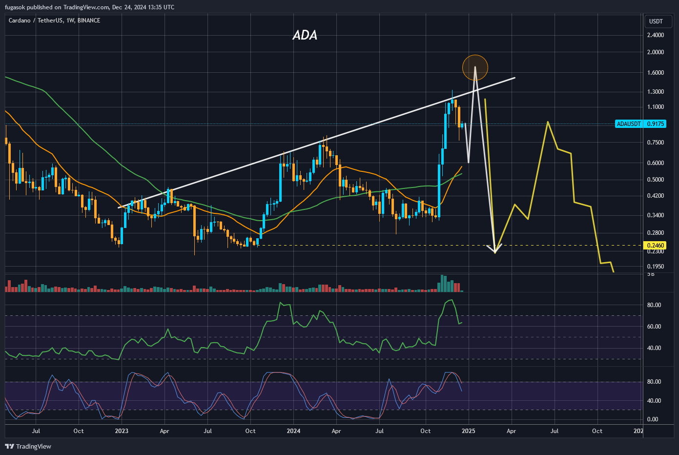 BINANCE:ADAUSDT Chart Image by fugasok
