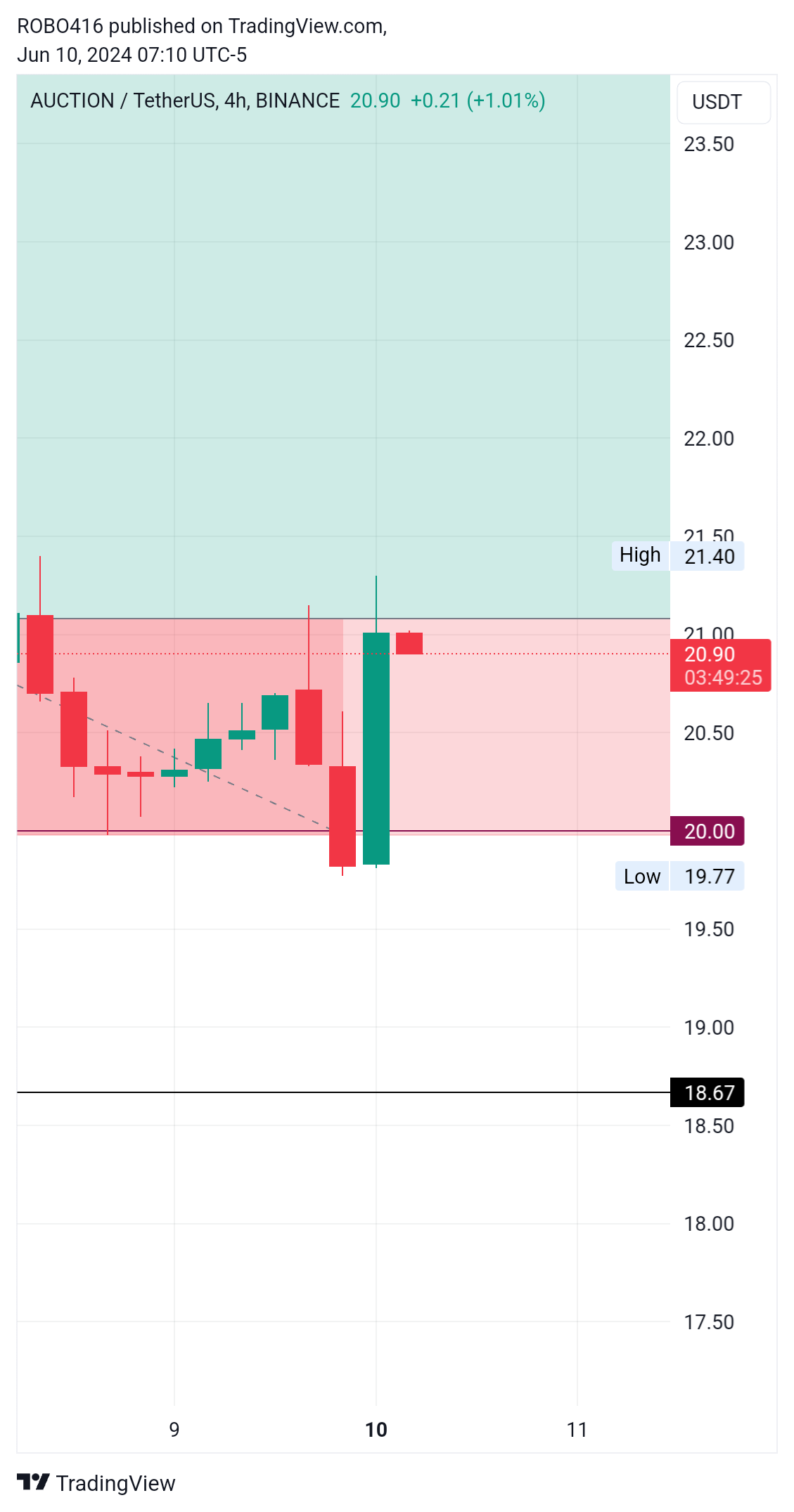 BINANCE:AUCTIONUSDT Chart Image by ROBO416