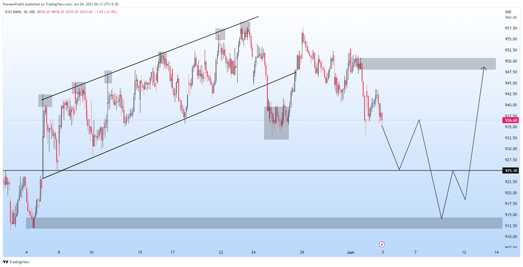 NSE:ICICIBANK Chart Image by IIT-Trader