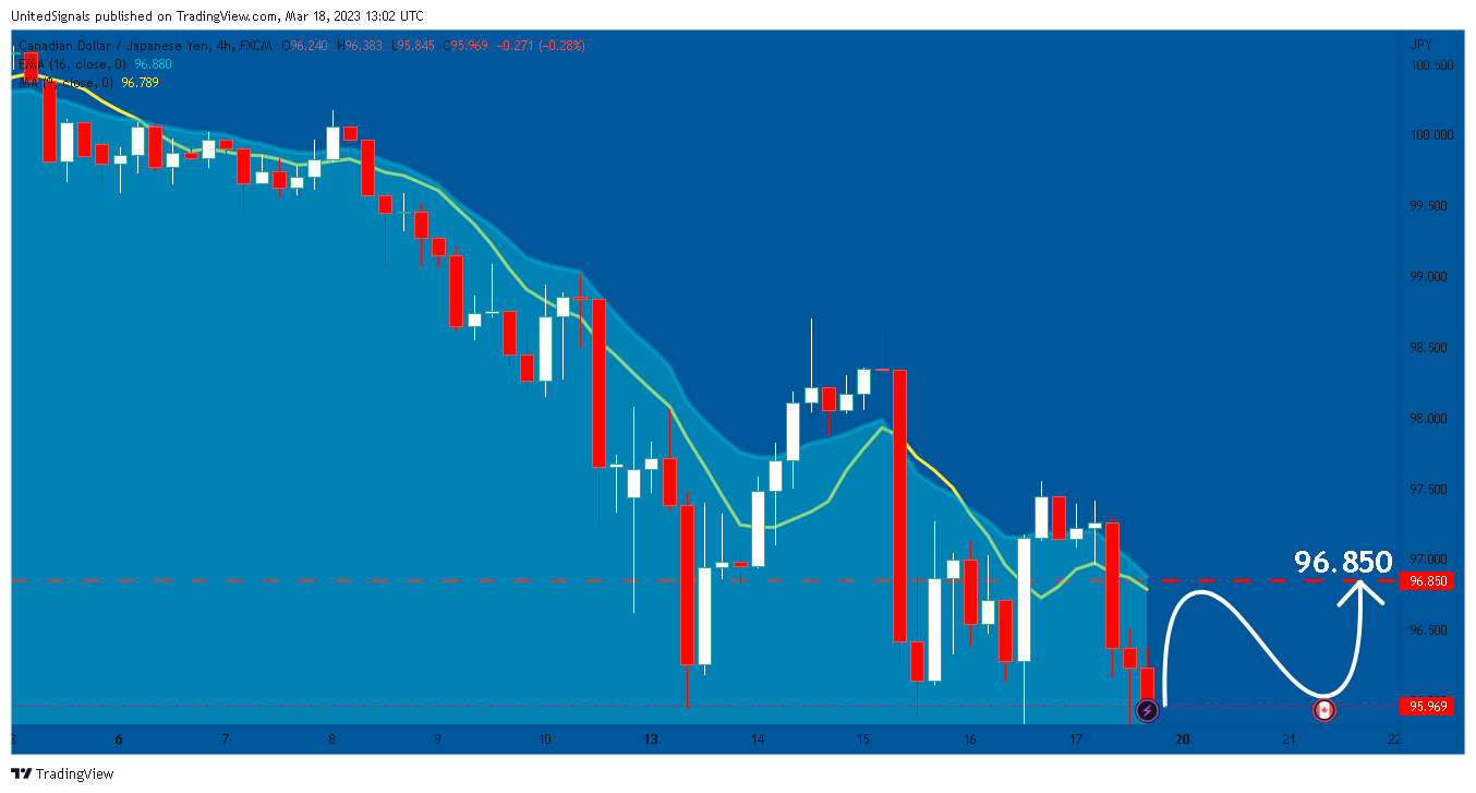 FX:CADJPY Chart Image by UnitedSignals