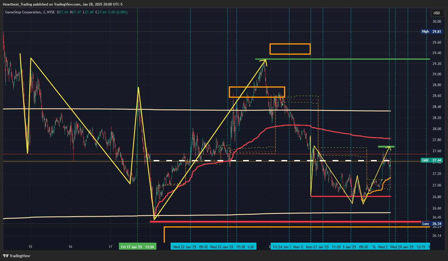 BATS:GME Chart Image by Heartbeat_Trading