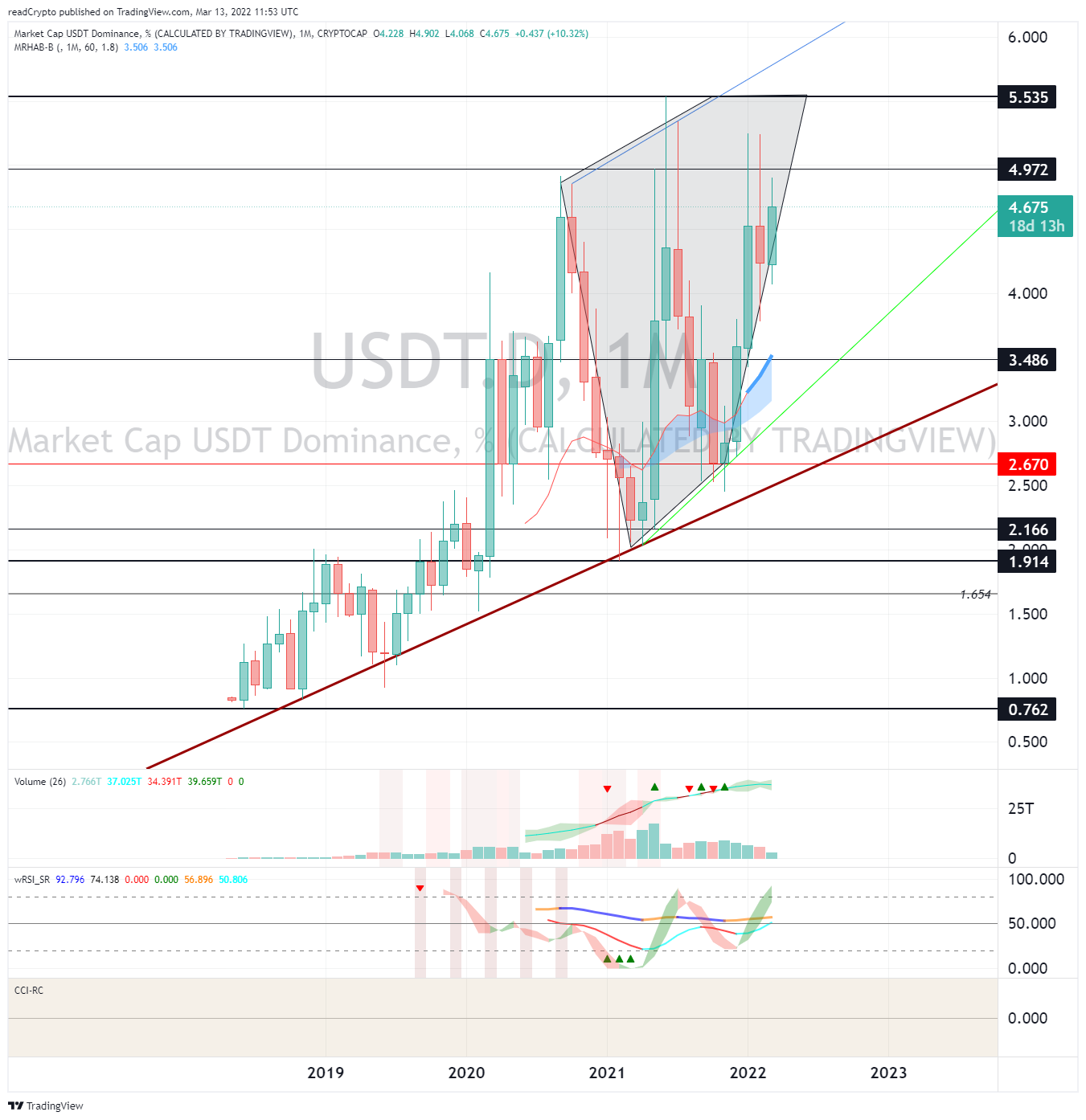 CRYPTOCAP:USDT.D Chart Image by readCrypto