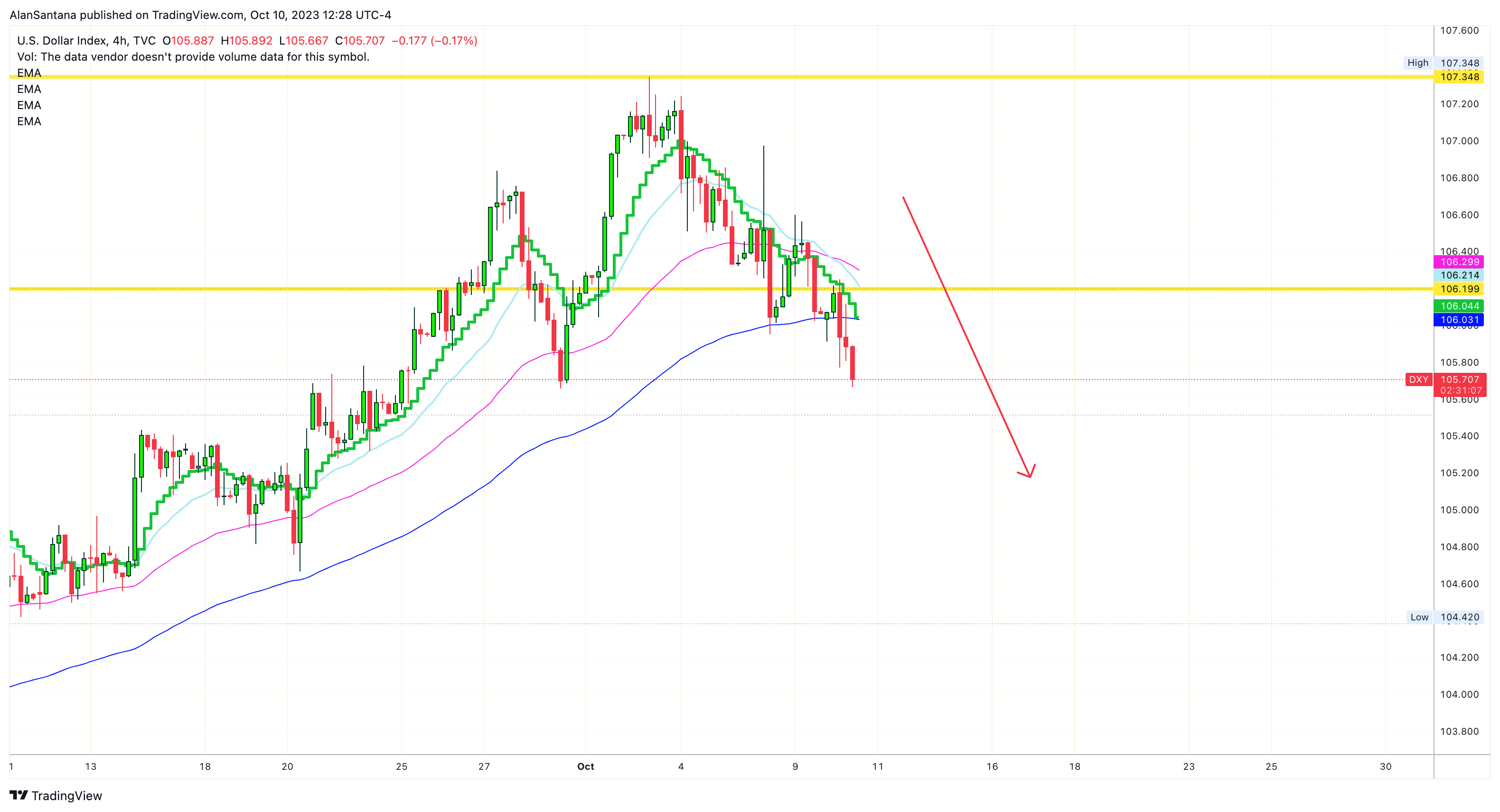 TVC:DXY Chart Image by MasterAnanda