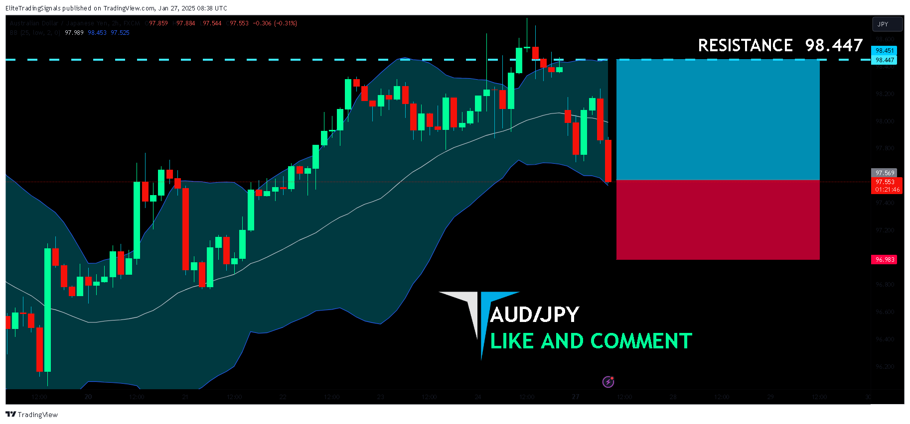 FX:AUDJPY Chart Image by EliteTradingSignals