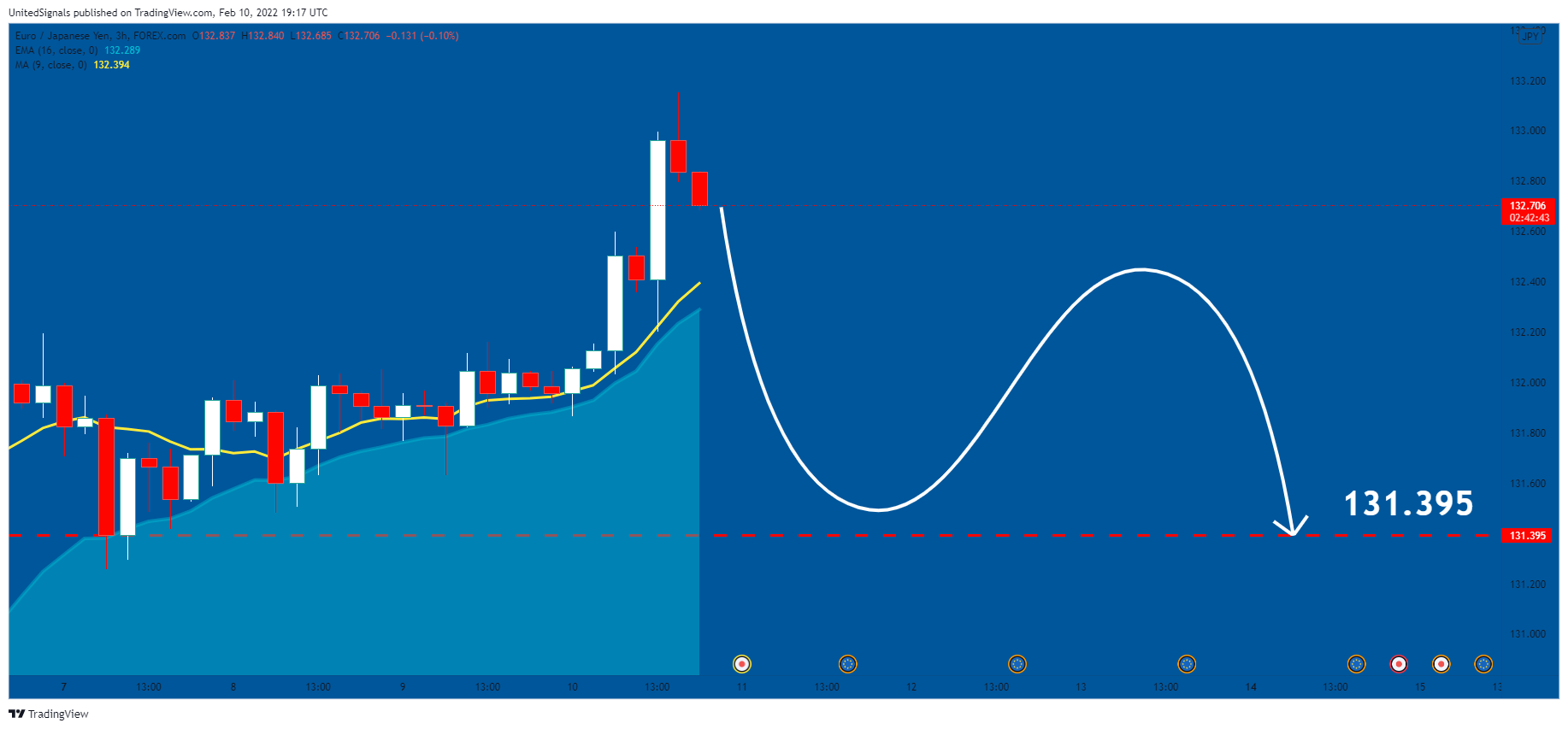 FOREXCOM:EURJPY Chart Image by UnitedSignals