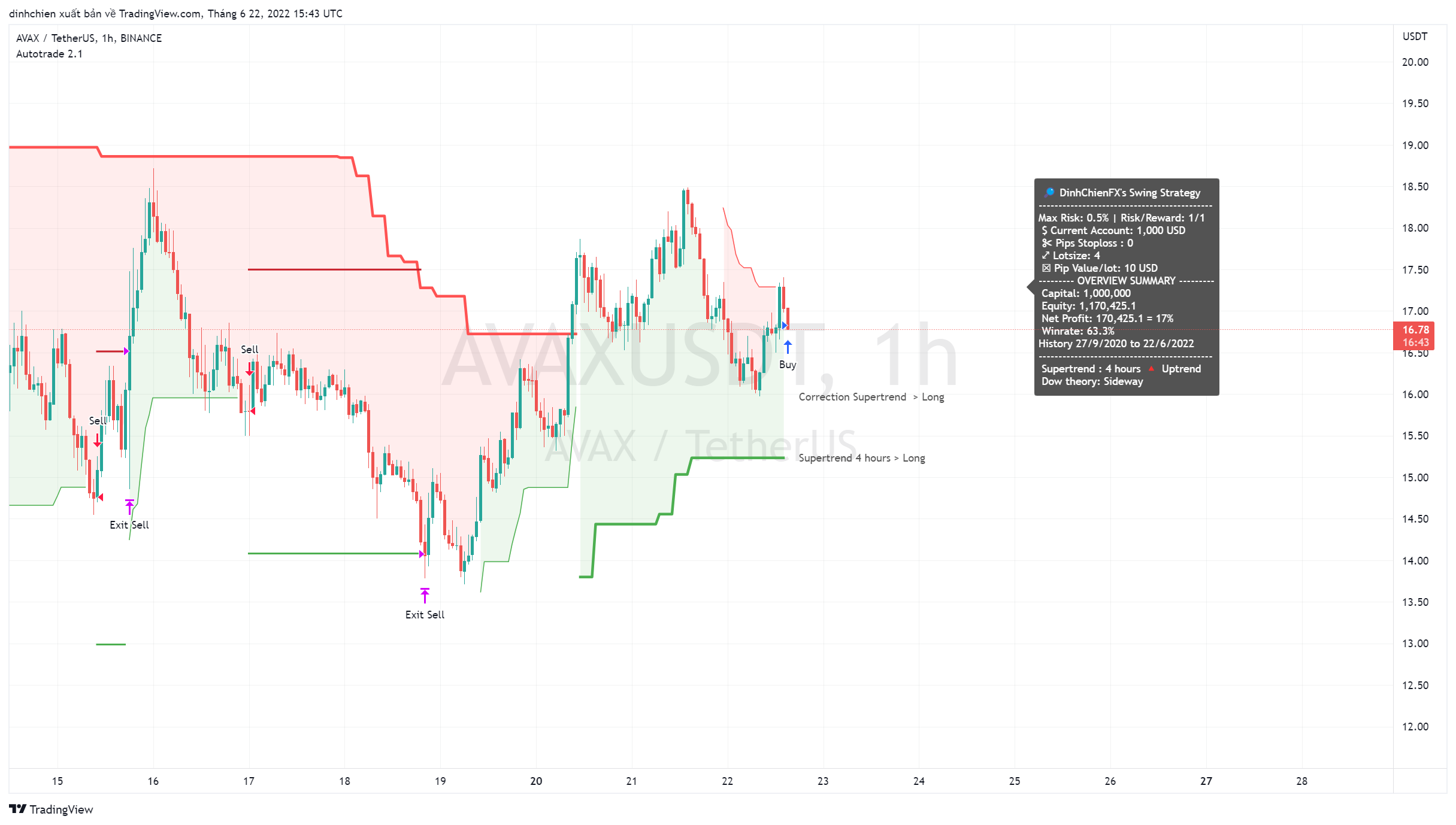BINANCE:AVAXUSDT Chart Image by dinhchien