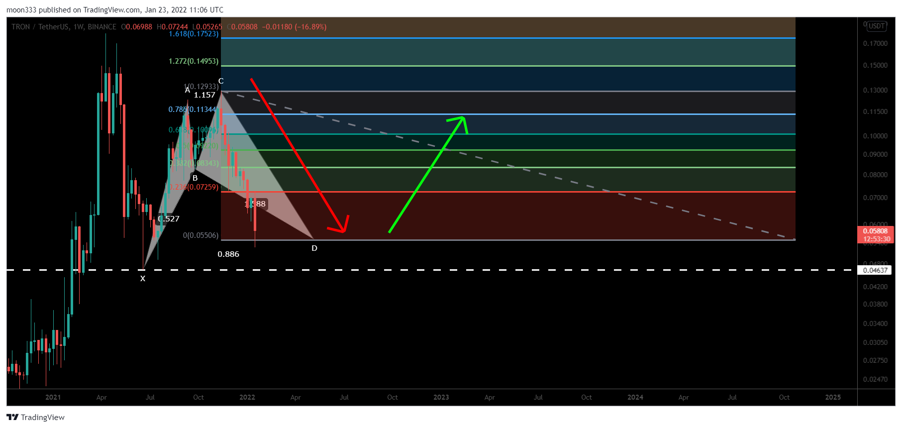 BINANCE:TRXUSDT Chart Image by moon333