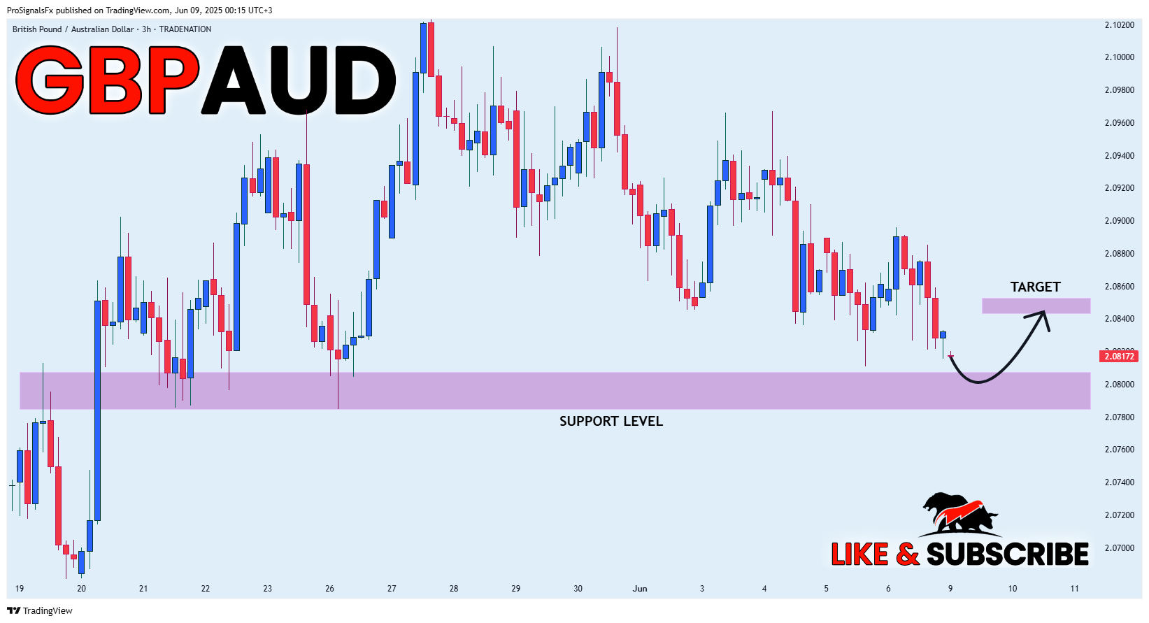 TRADENATION:GBPAUD Chart Image by ProSignalsFx