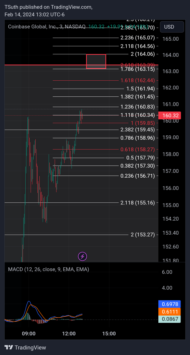 BATS:COIN Chart Image by TSuth