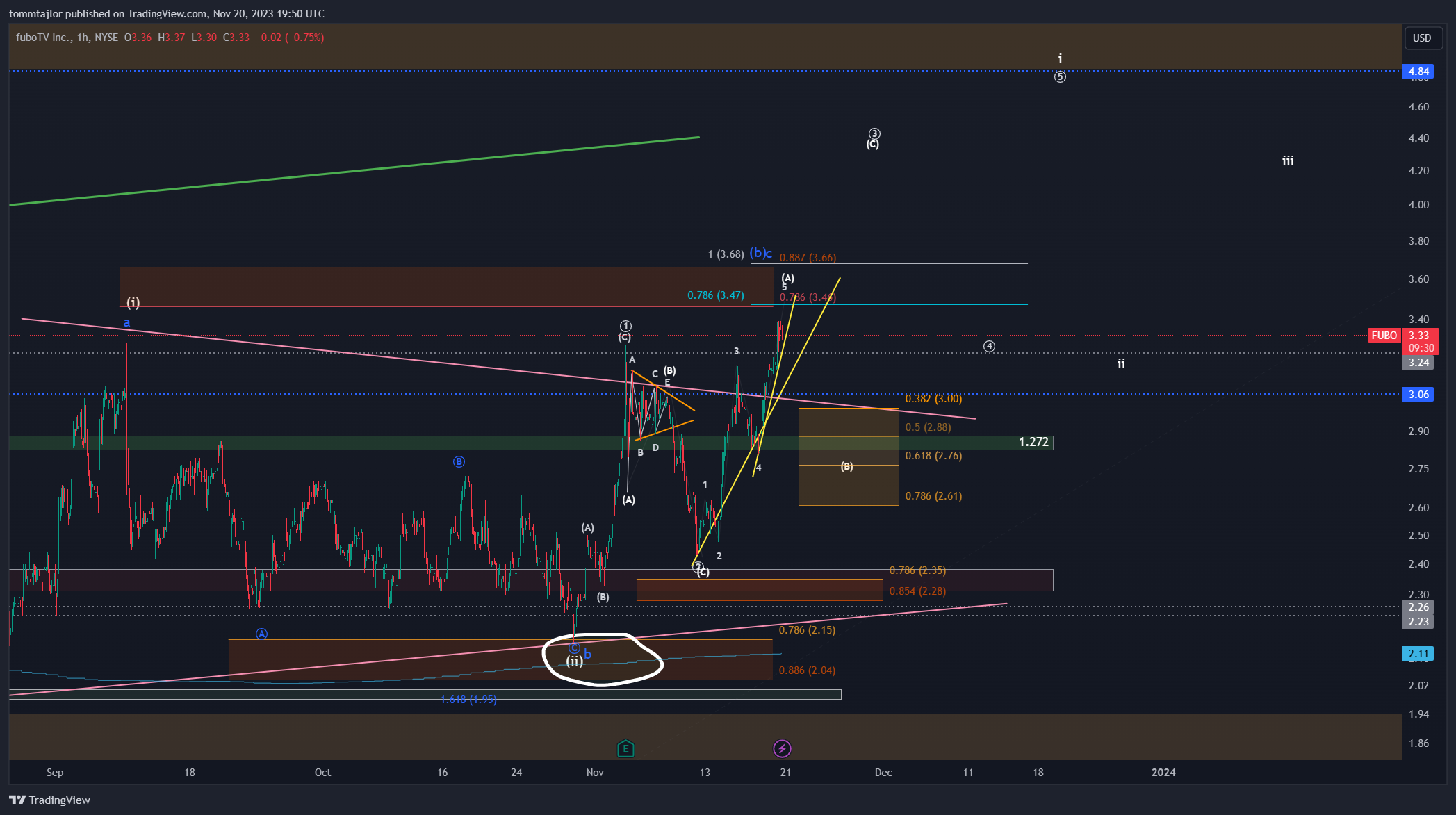 BATS:FUBO Chart Image by tommtajlor