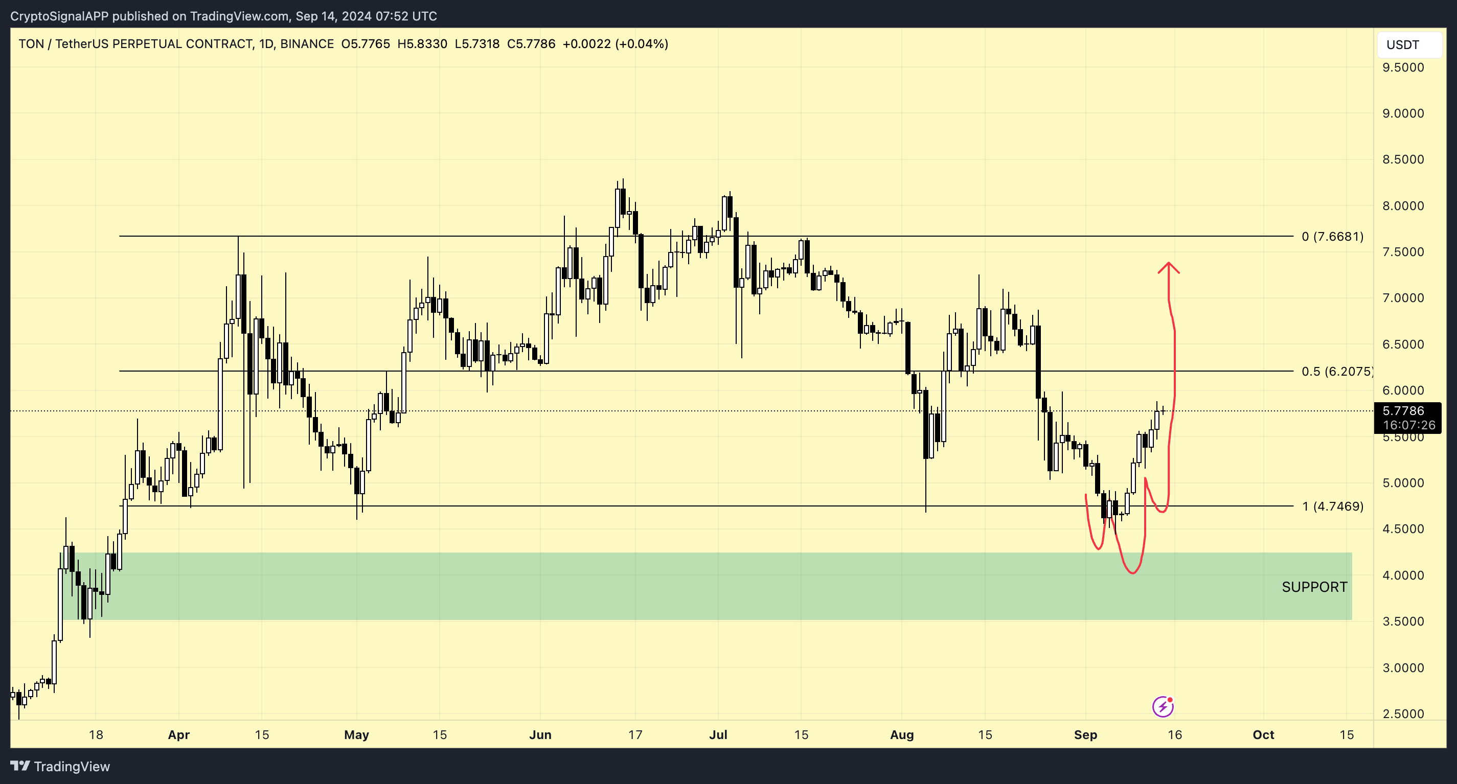 BINANCE:TONUSDT.P Chart Image by CryptoSignalAPP