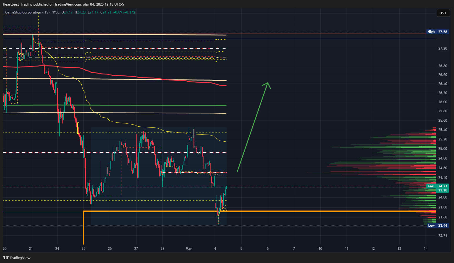 BATS:GME Chart Image by Heartbeat_Trading