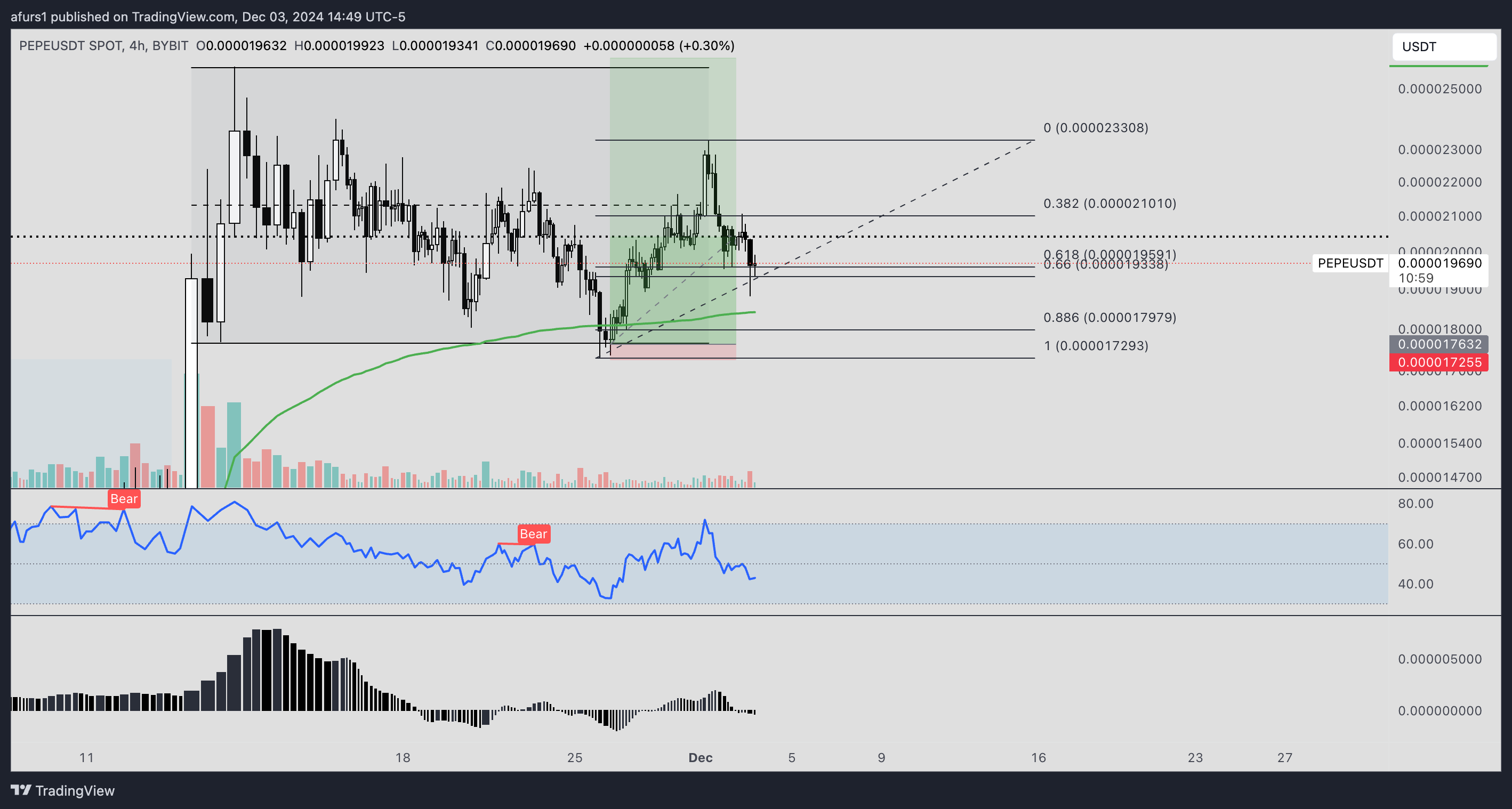 BYBIT:PEPEUSDT Chart Image by afurs1